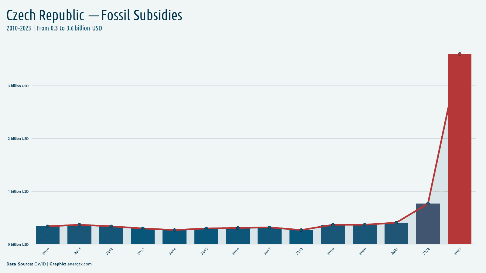 Czech Republic fossil fuel subsidies billion usd chart