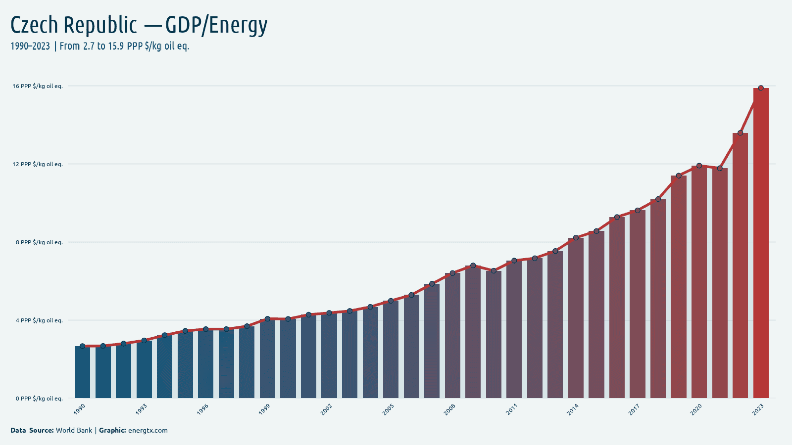 Czech Republic gdp per unit of energy use ppp kg oil eq chart