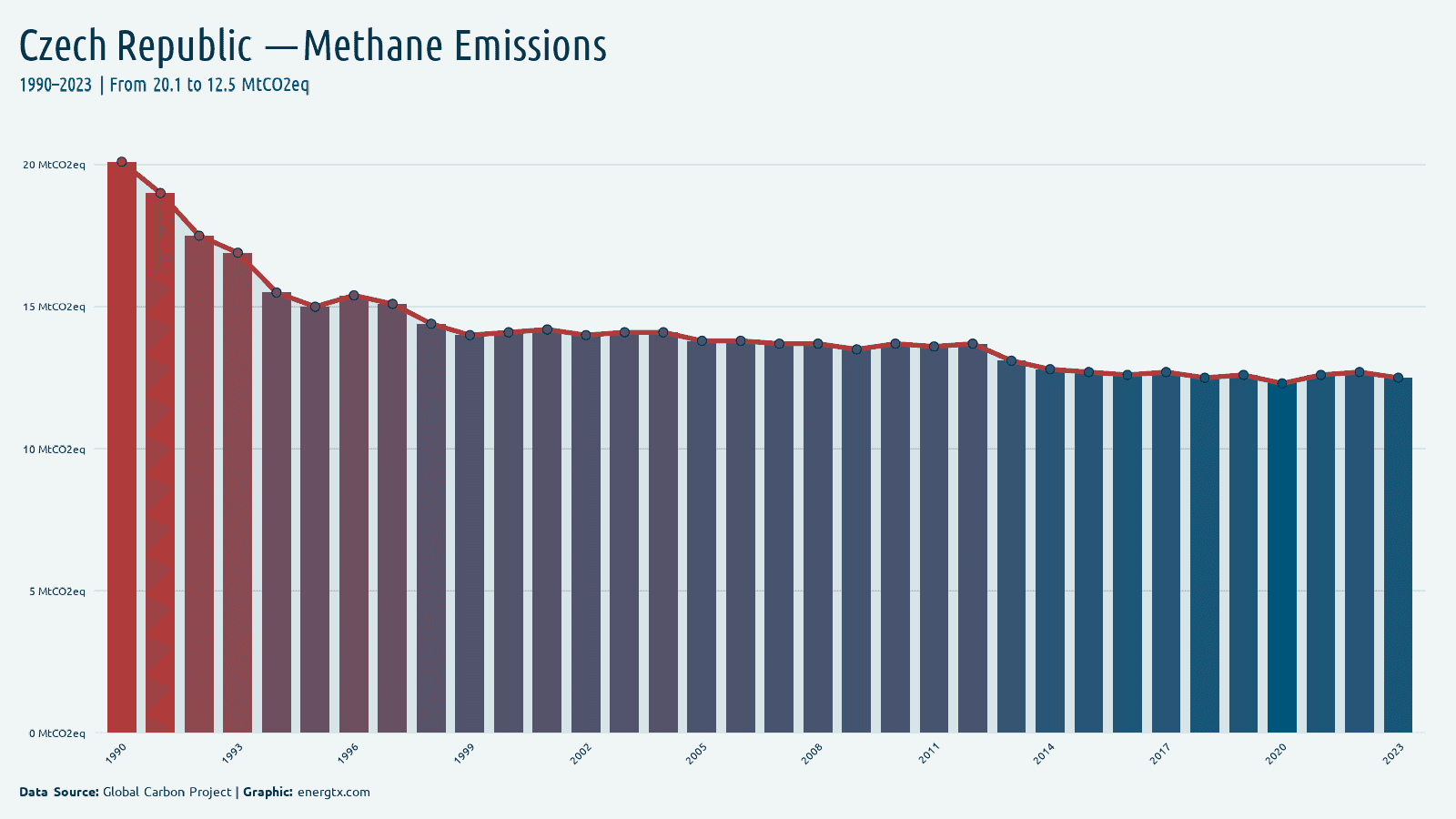 Czech Republic methane emissions mtco2eq chart