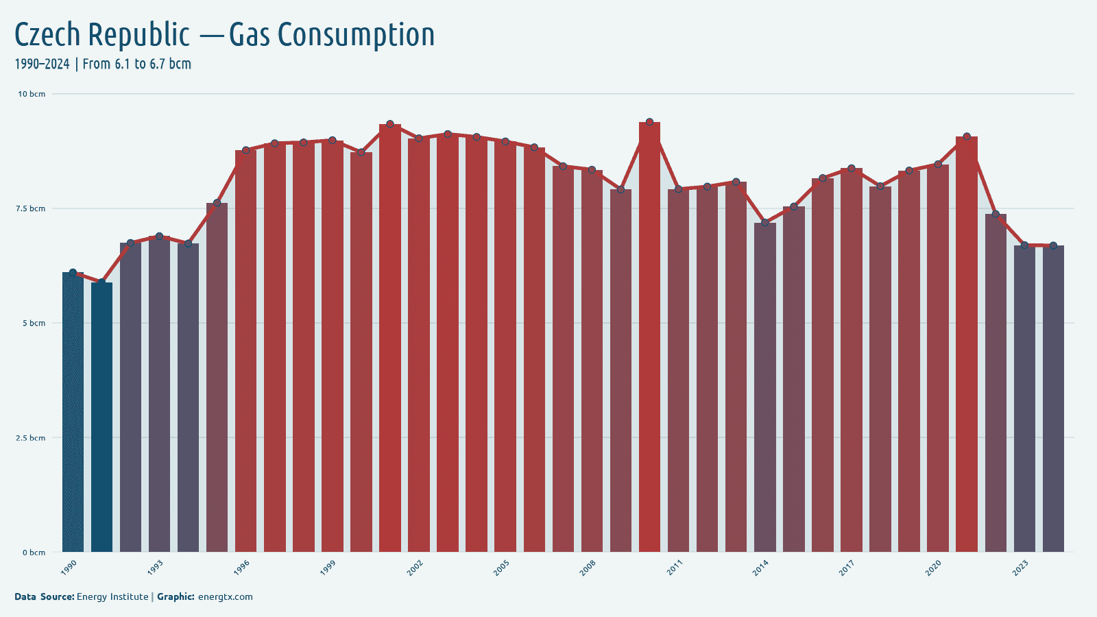Czech Republic natural gas consumption bcm chart