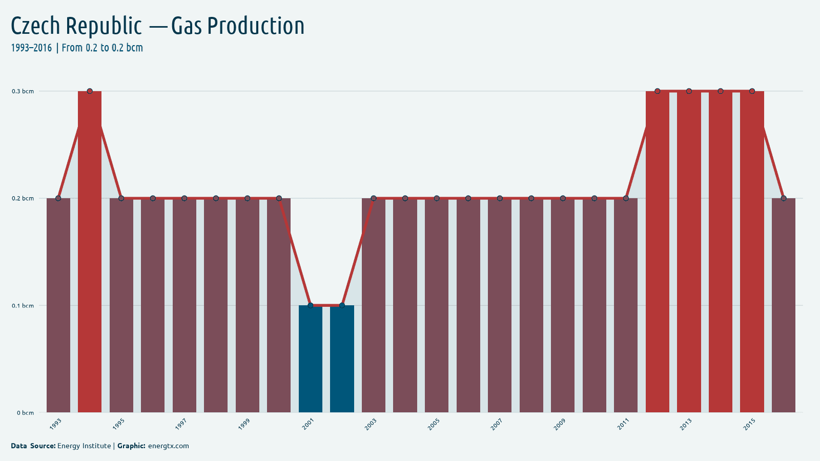 Czech Republic natural gas production bcm chart