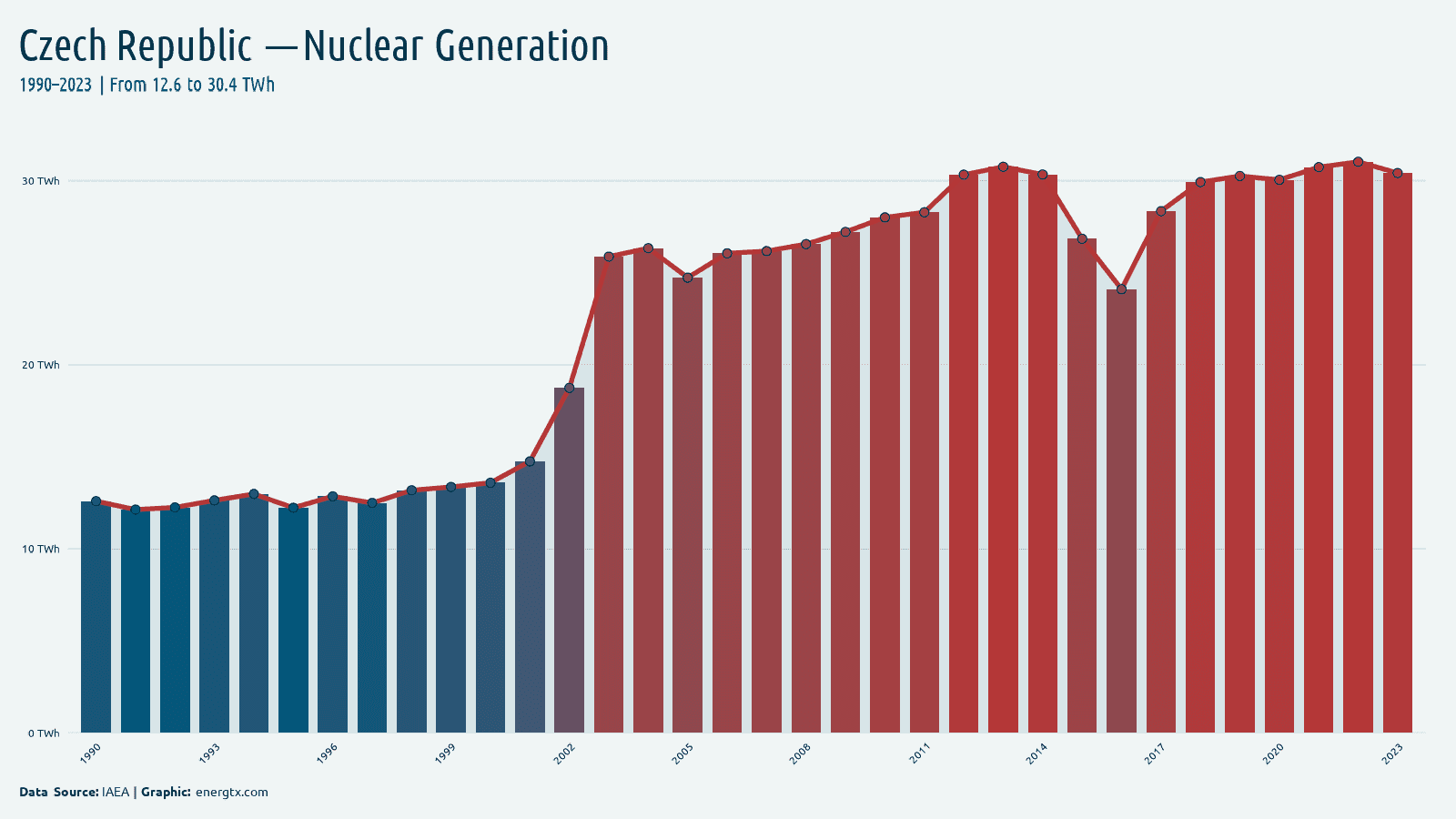 Czech Republic nuclear electricity generation twh chart