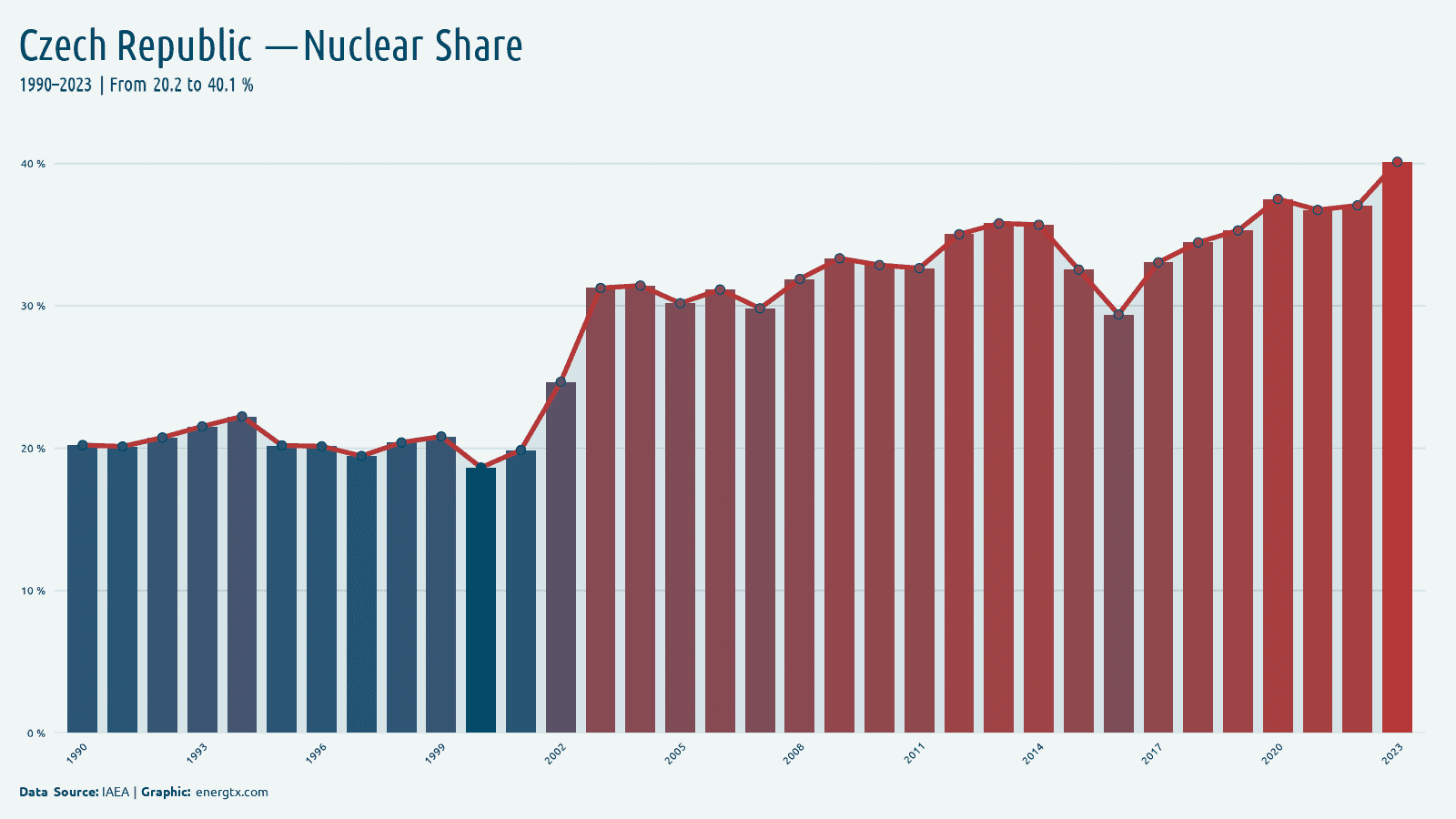 Czech Republic nuclear share of electricity chart