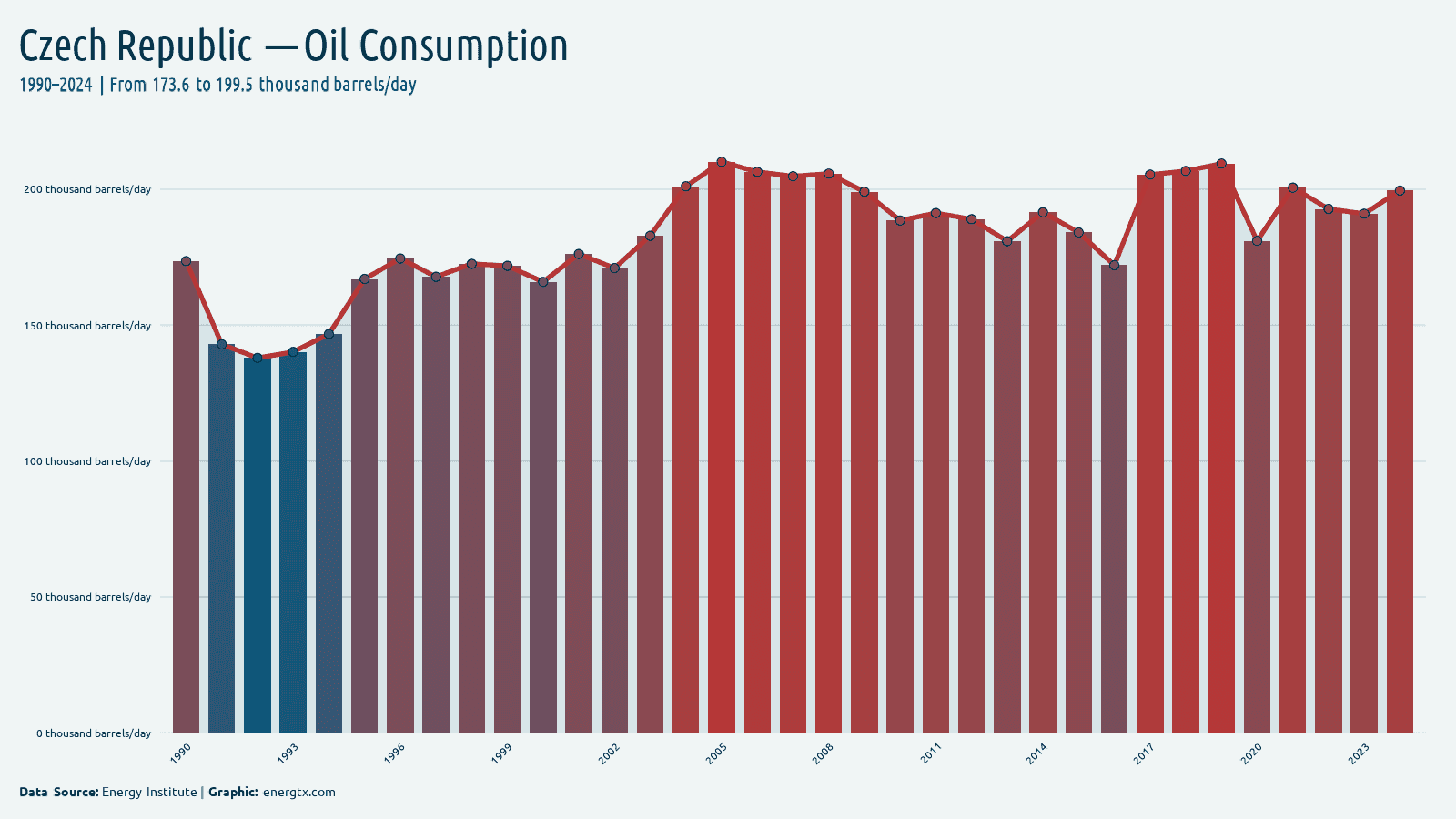 Czech Republic oil consumption thousand barrels day chart