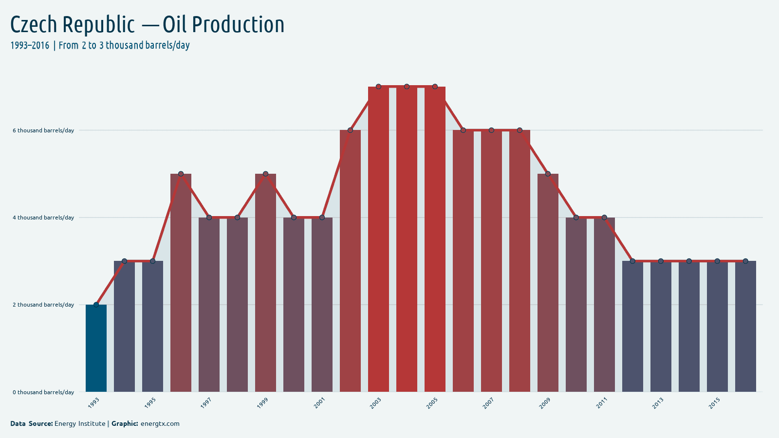 Czech Republic oil production thousand barrels day chart