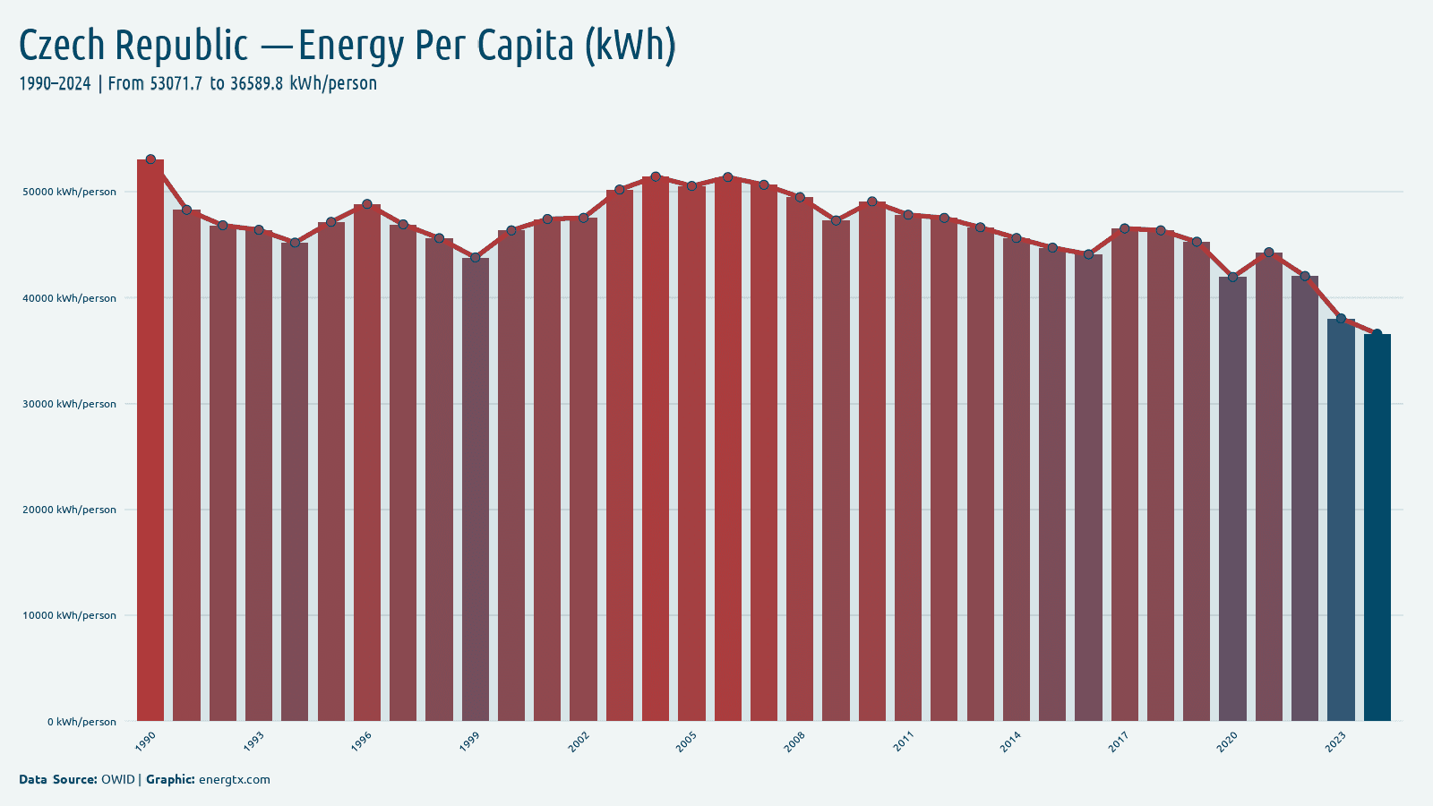 Czech Republic primary energy consumption per capita kwh person chart