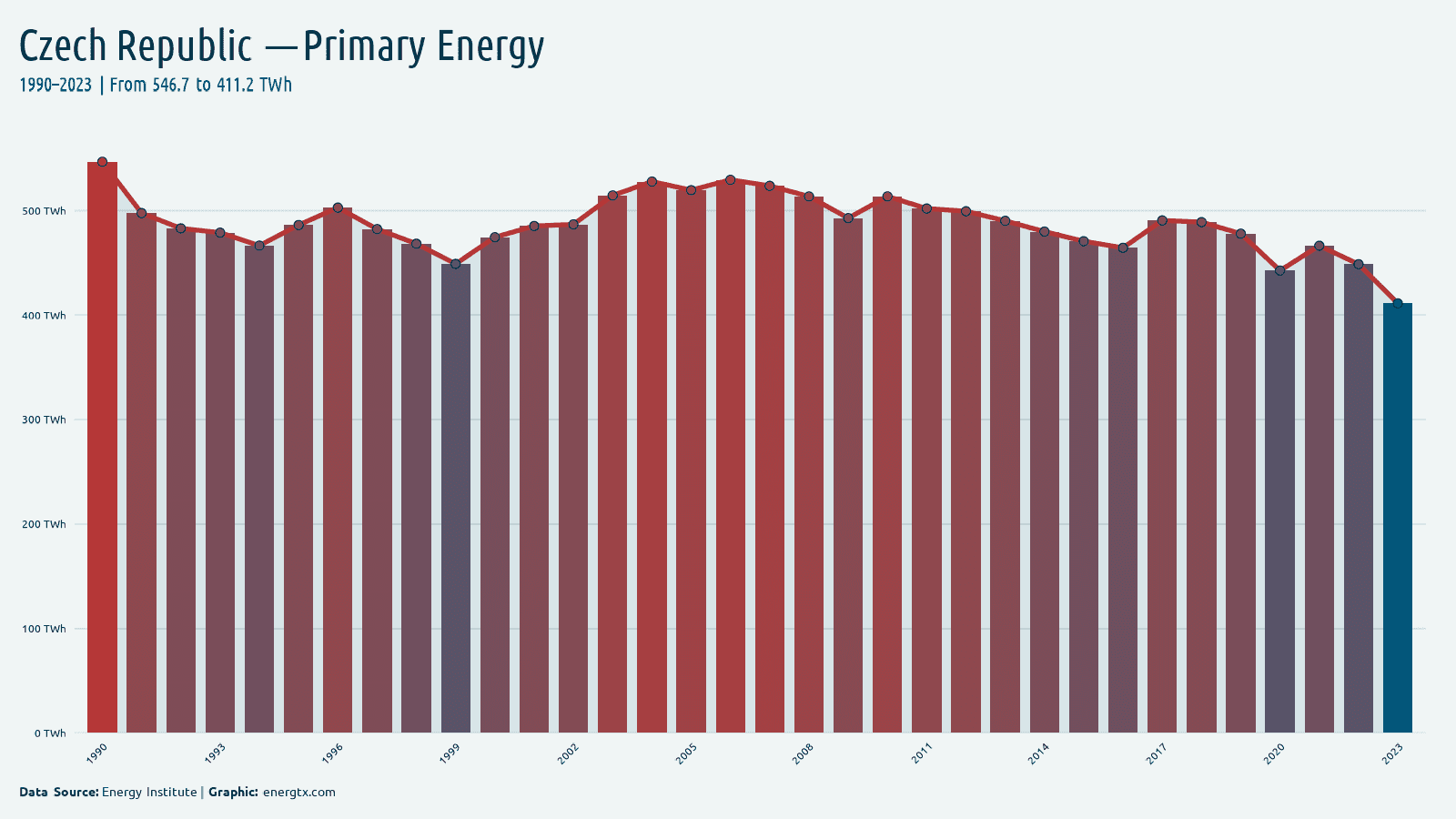 Czech Republic primary energy consumption twh chart