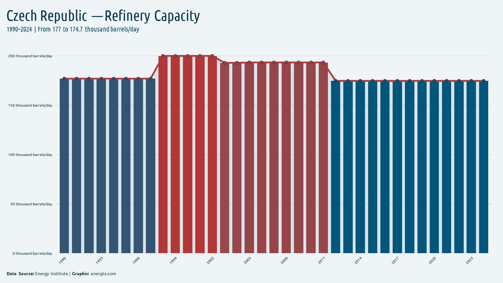 Czech Republic refinery capacity thousand barrels day chart