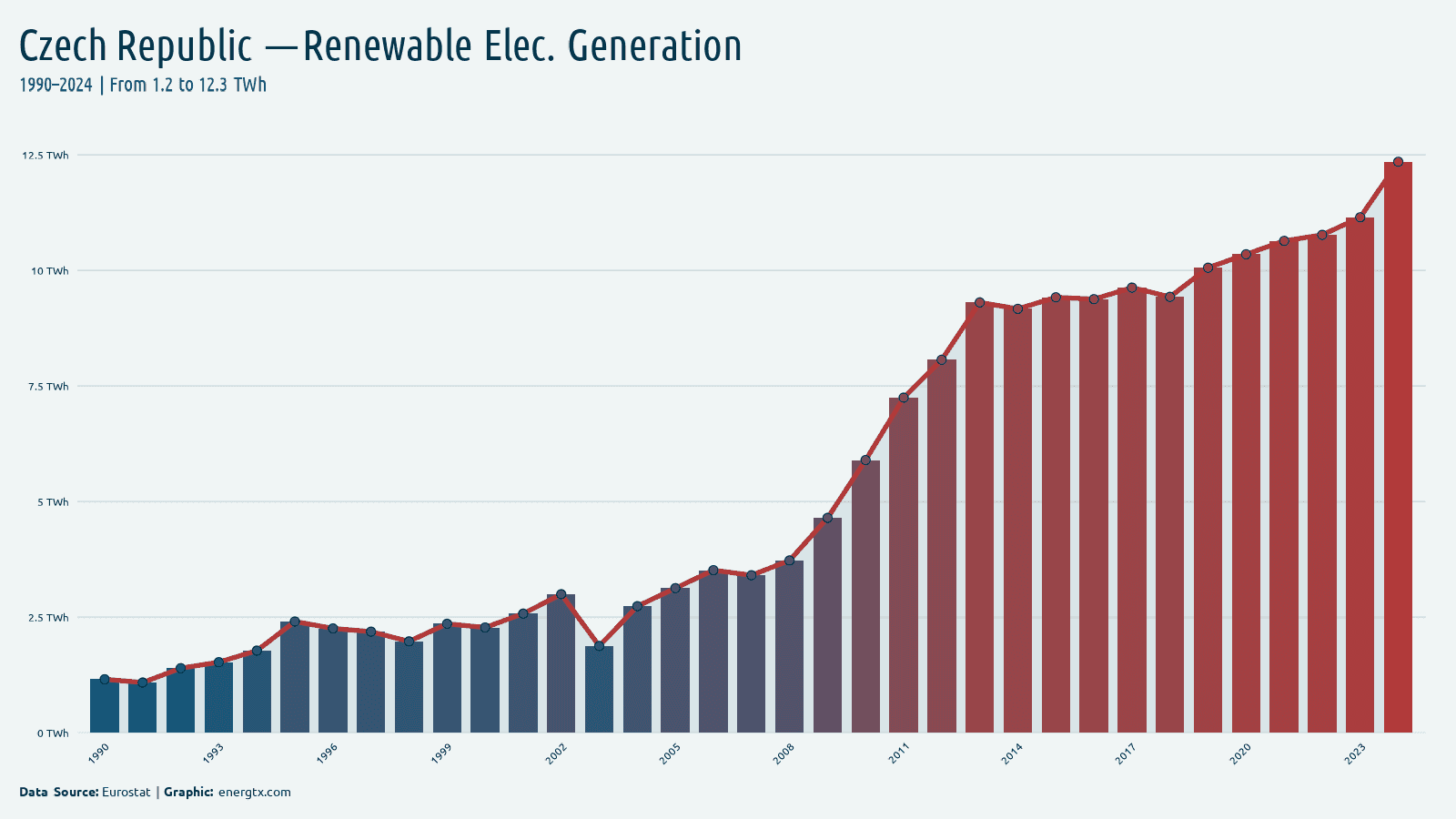 Czech Republic renewable electricity generation twh chart