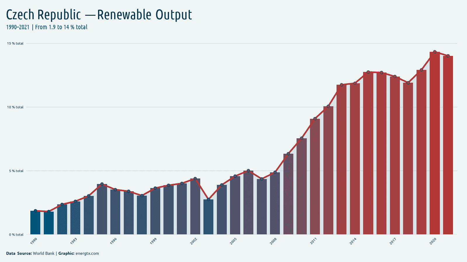 Czech Republic renewable electricity output total chart