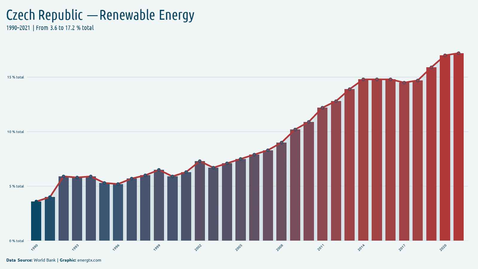 Czech Republic renewable energy consumption total chart