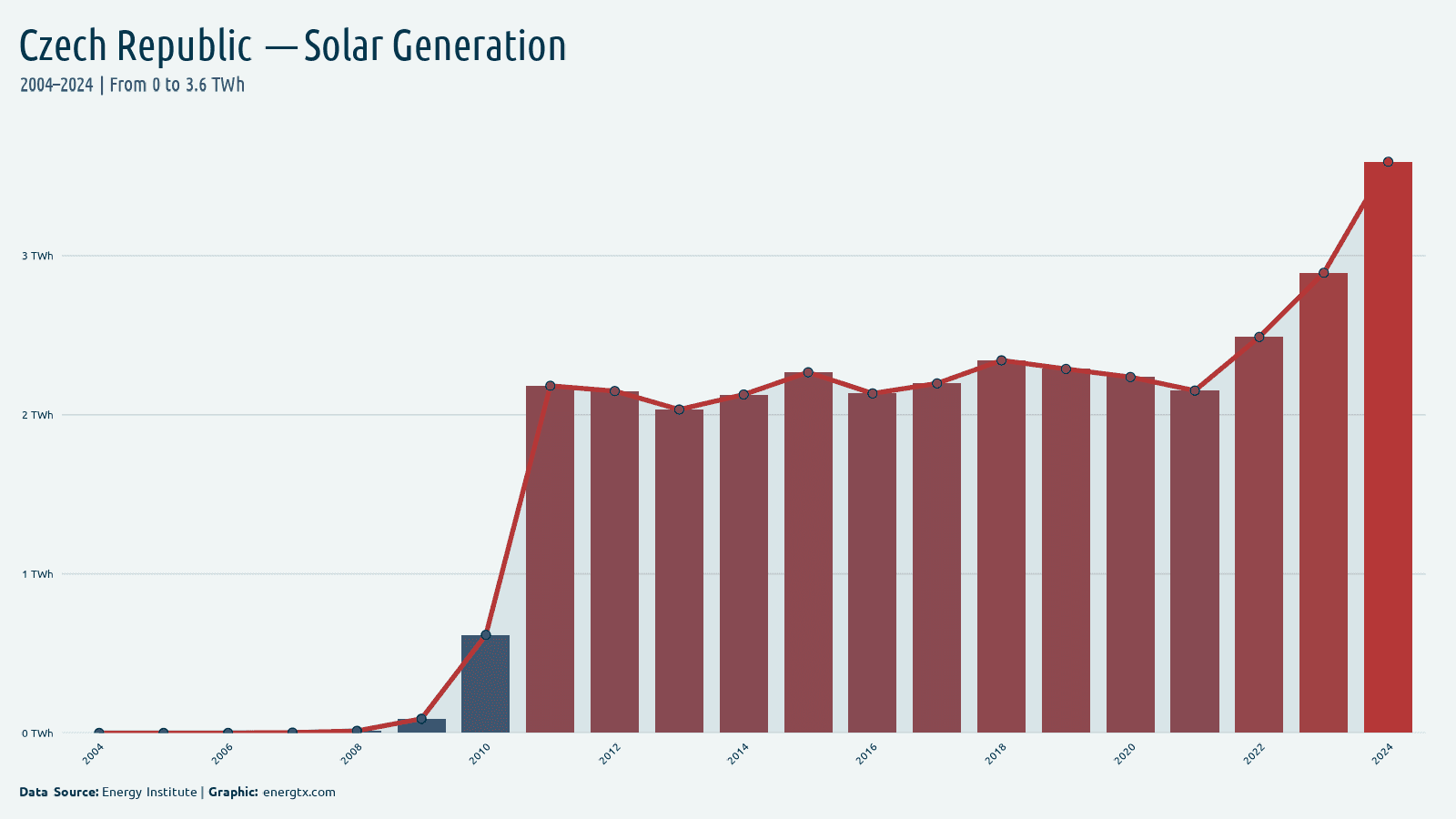 Czech Republic solar electricity generation twh chart