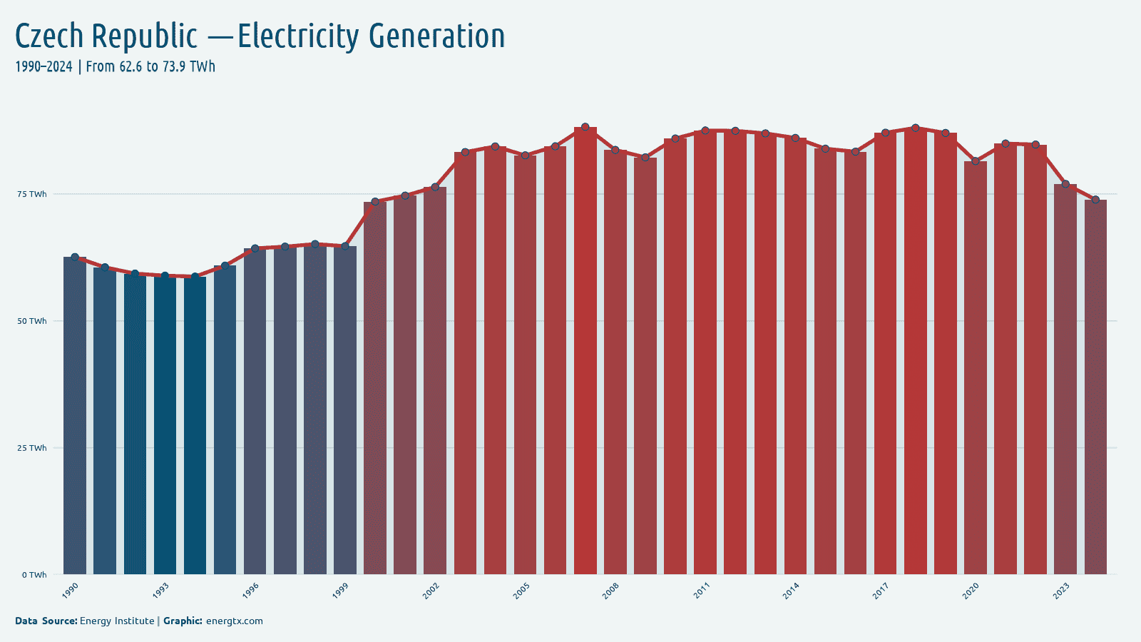 Czech Republic total electricity generation twh chart