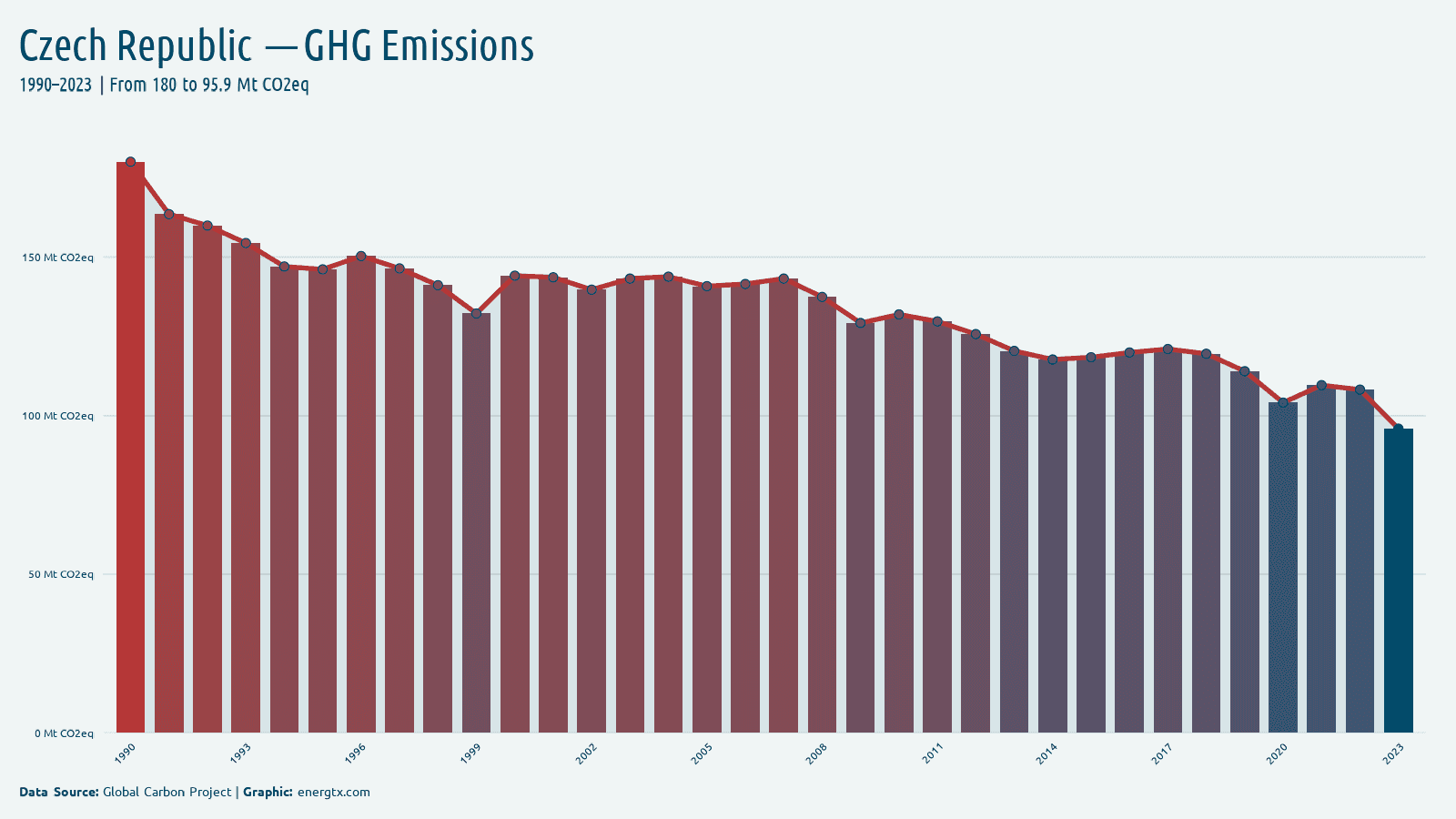 Czech Republic total greenhouse gas emissions mt co2eq chart