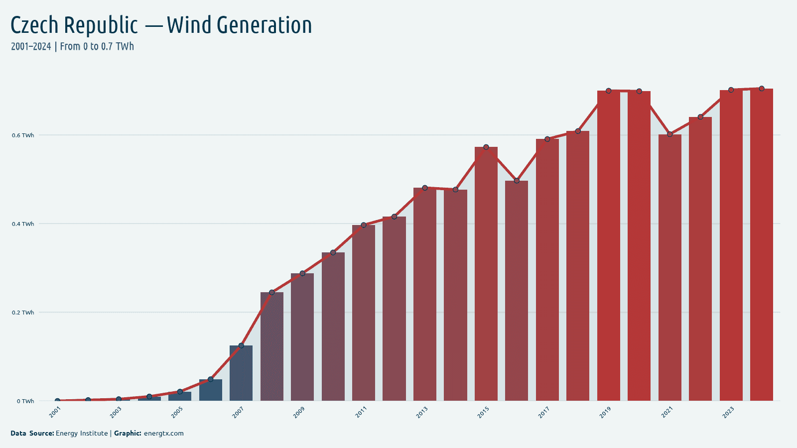 Czech Republic wind electricity generation twh chart