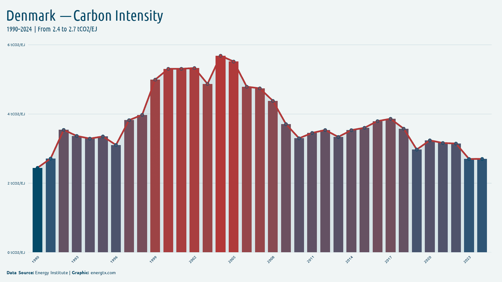 Denmark carbon intensity of energy tco2 ej chart