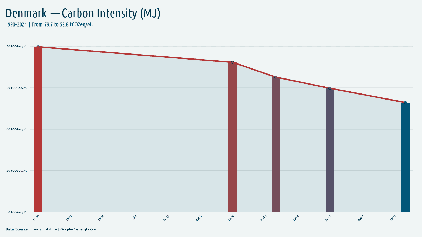 Denmark carbon intensity tco2eq mj chart