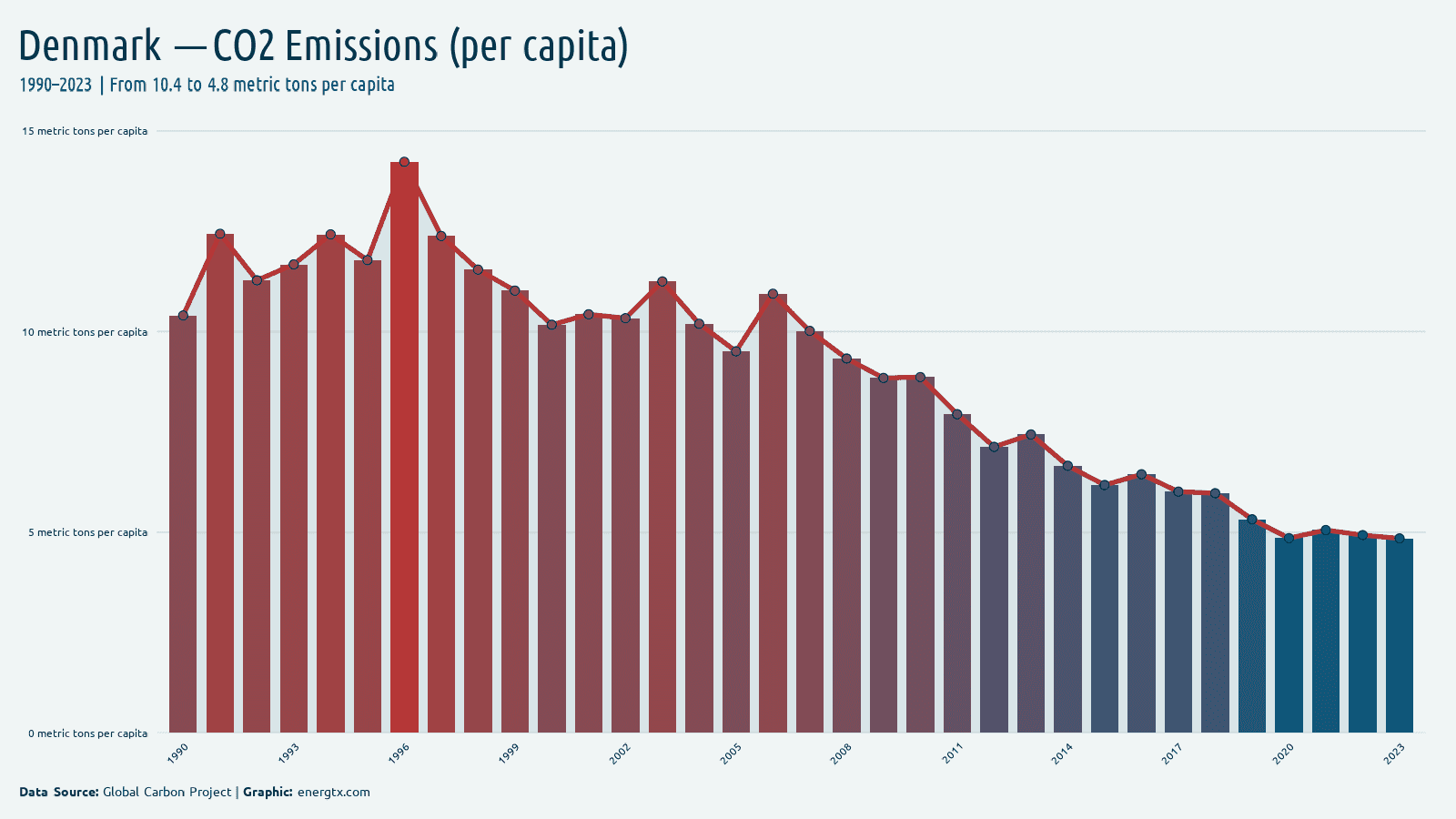 Denmark co2 emissions metric tons per capita chart