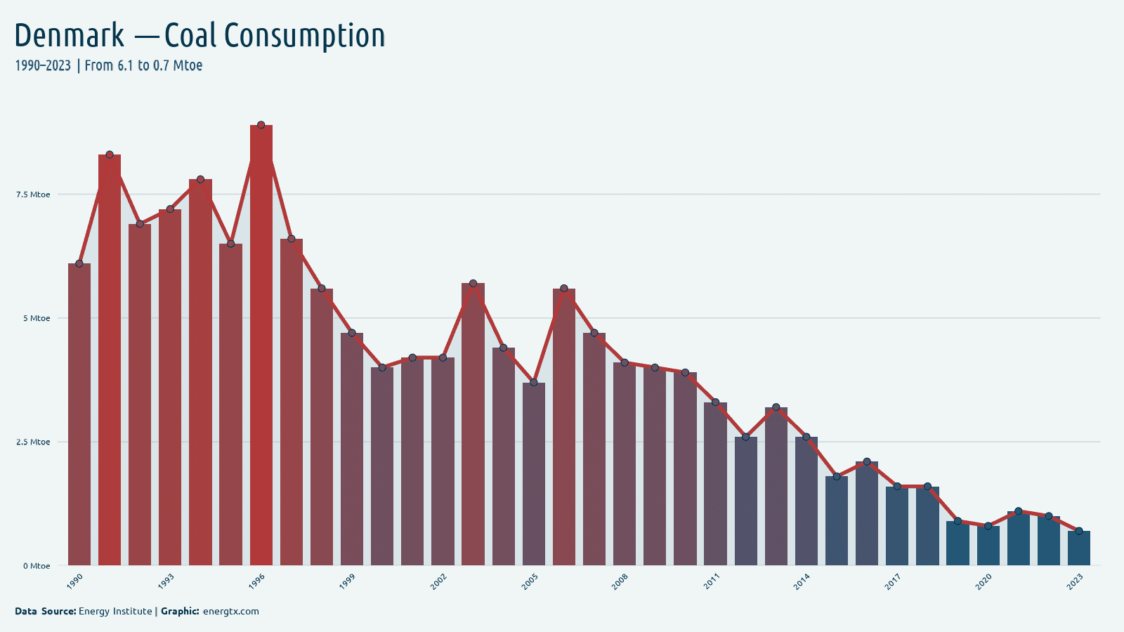 Denmark coal consumption mtoe chart