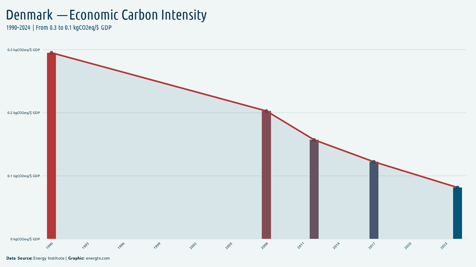 Denmark economic carbon intensity kgco2eq gdp chart