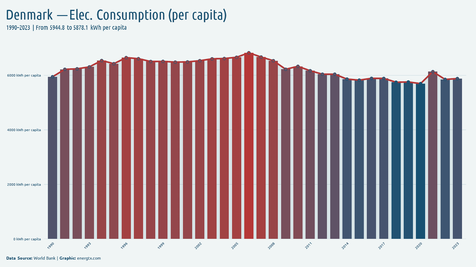 Denmark electric power consumption kwh per capita chart
