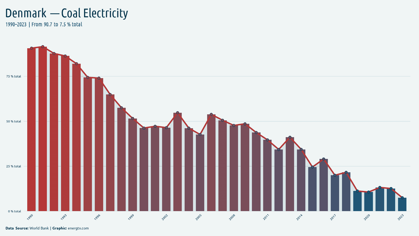 Denmark electricity from coal total chart
