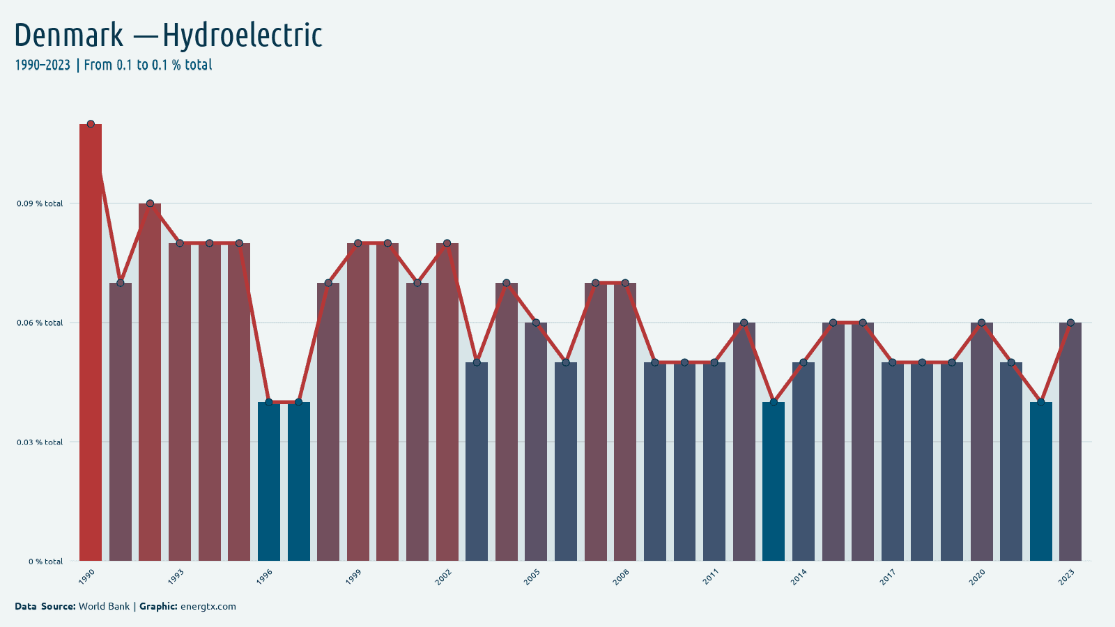 Denmark electricity from hydroelectric total chart