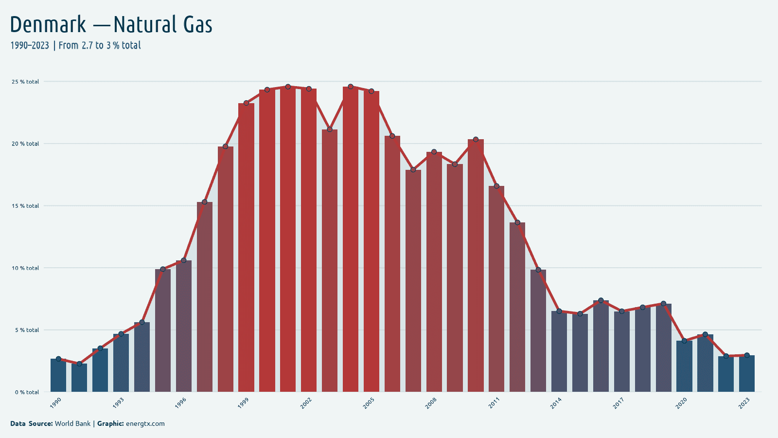 Denmark electricity from natural gas total chart