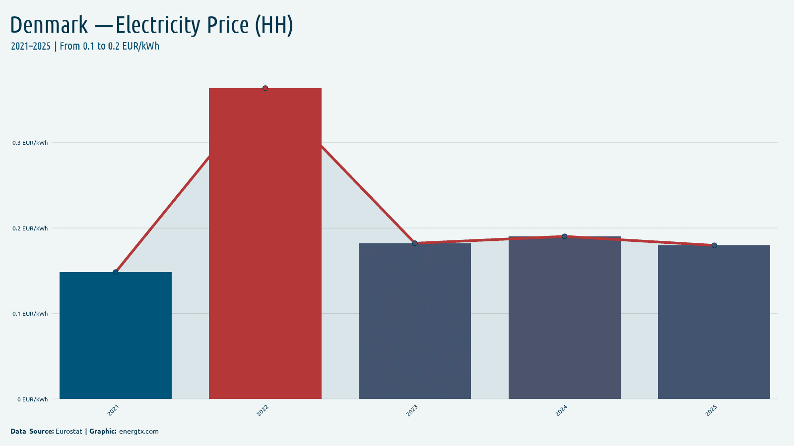 Denmark electricity price for households eur kwh chart