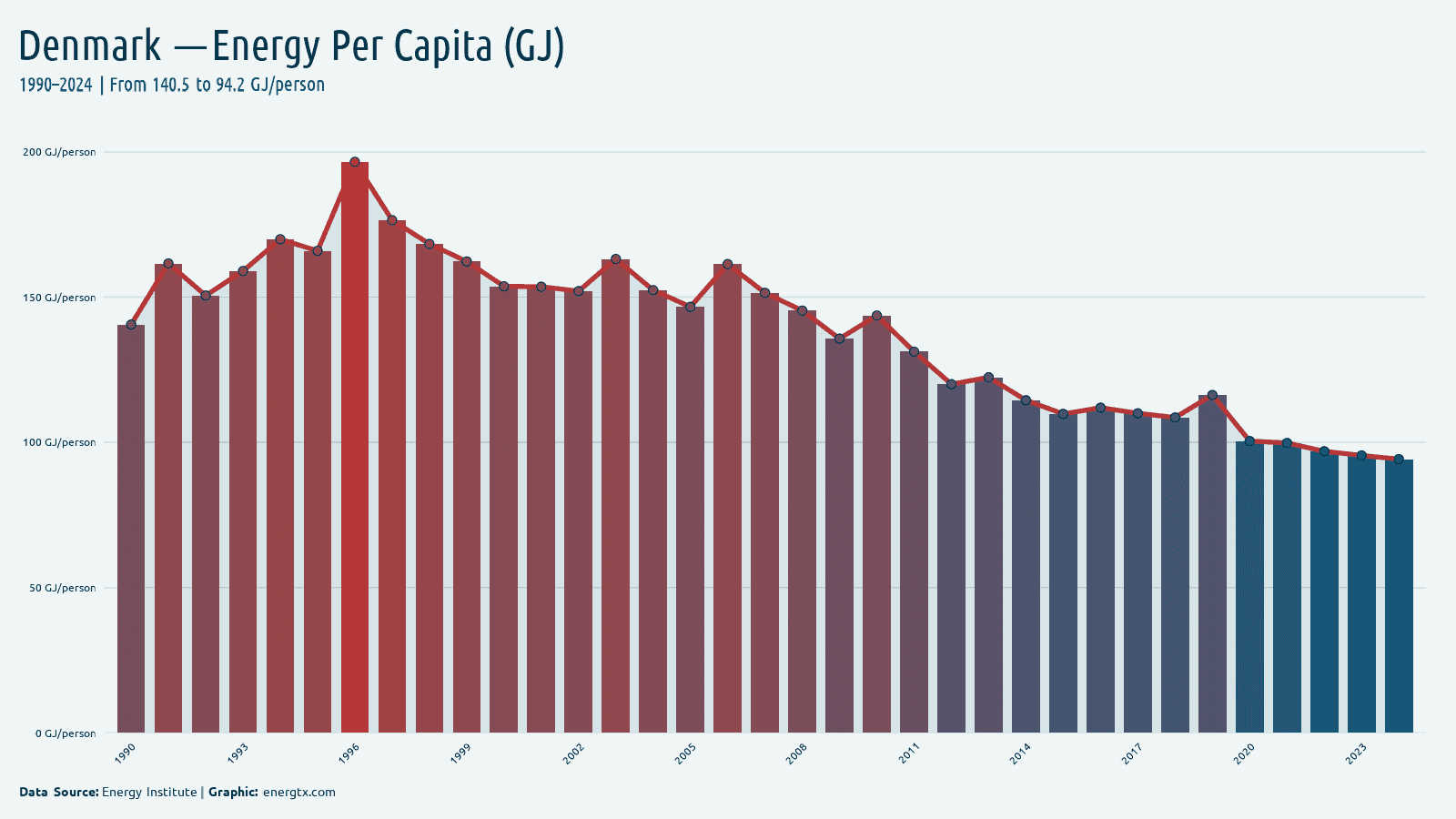 Denmark energy consumption per capita gj person chart