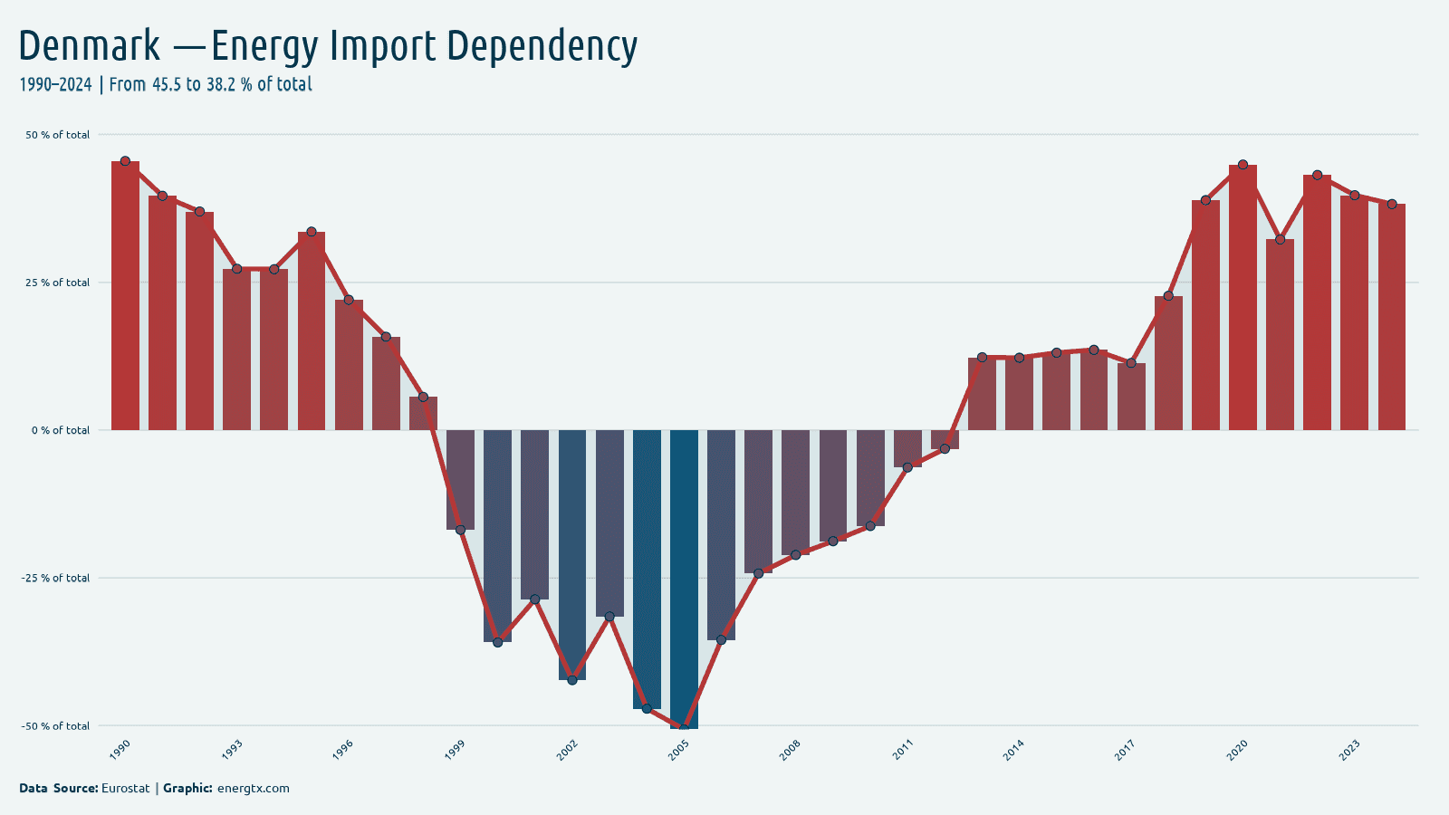 Denmark energy import dependency of total chart