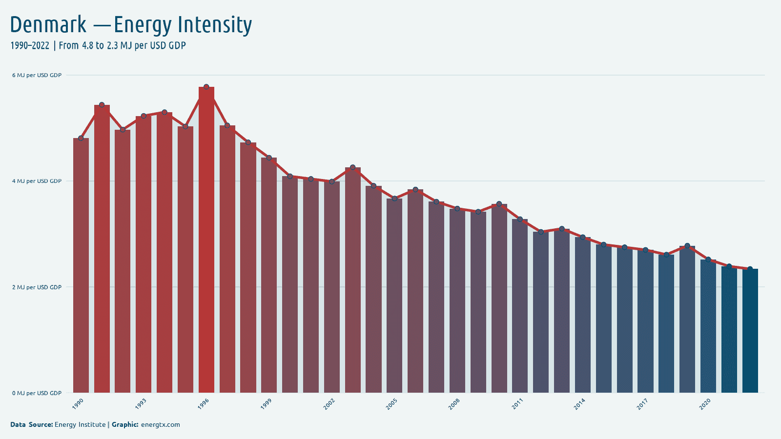 Denmark energy intensity mj per usd gdp chart