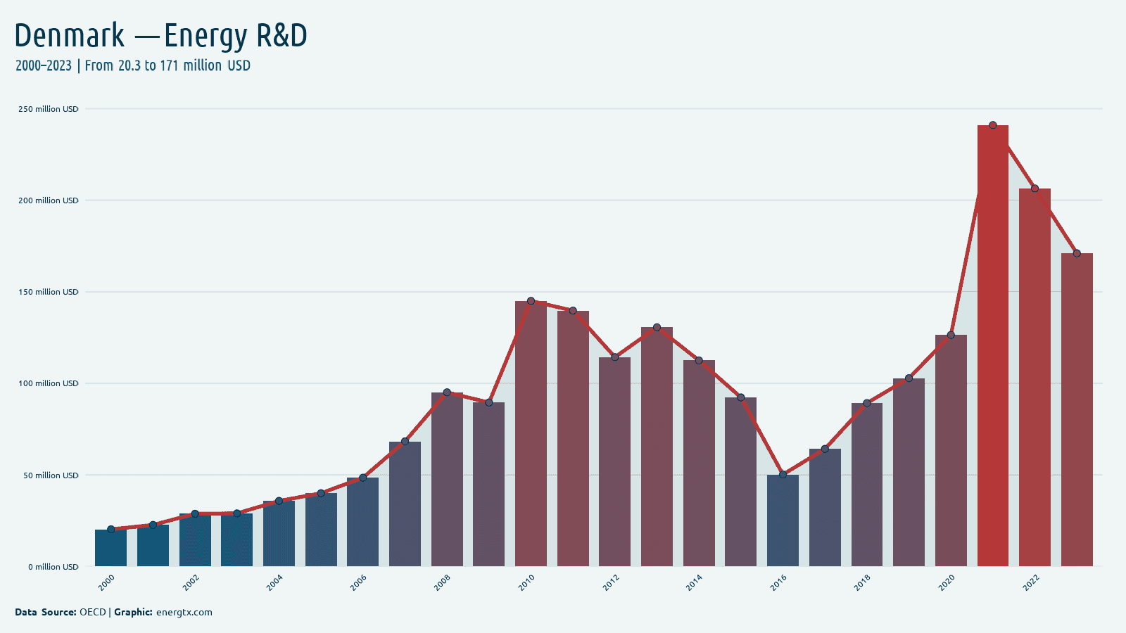 Denmark energy r d spending million usd chart