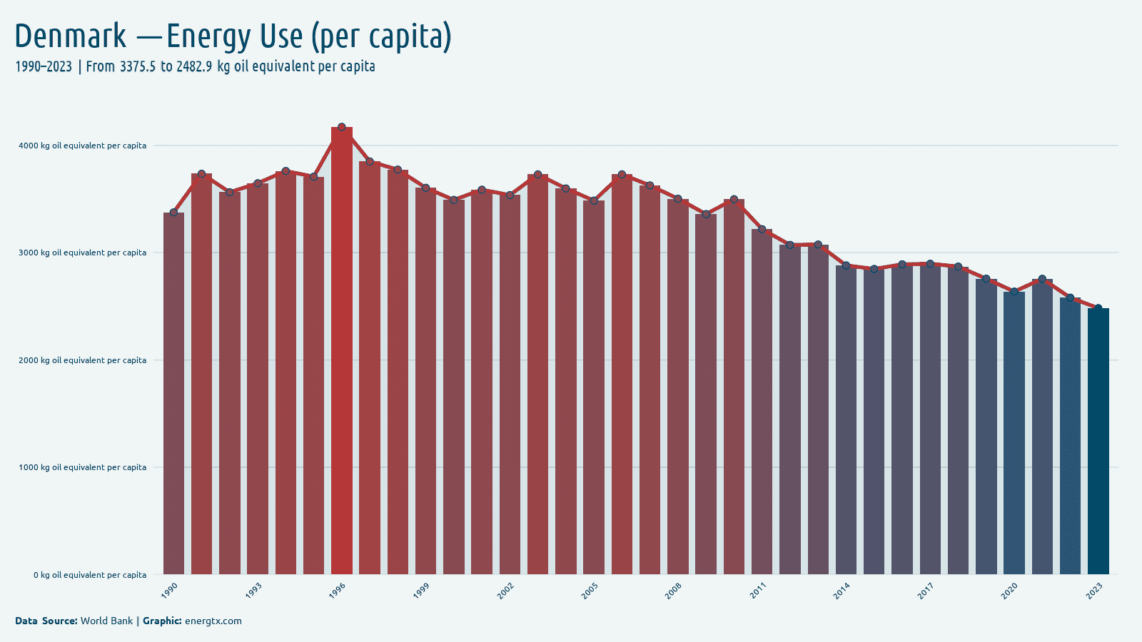 Denmark energy use kg oil equivalent per capita chart