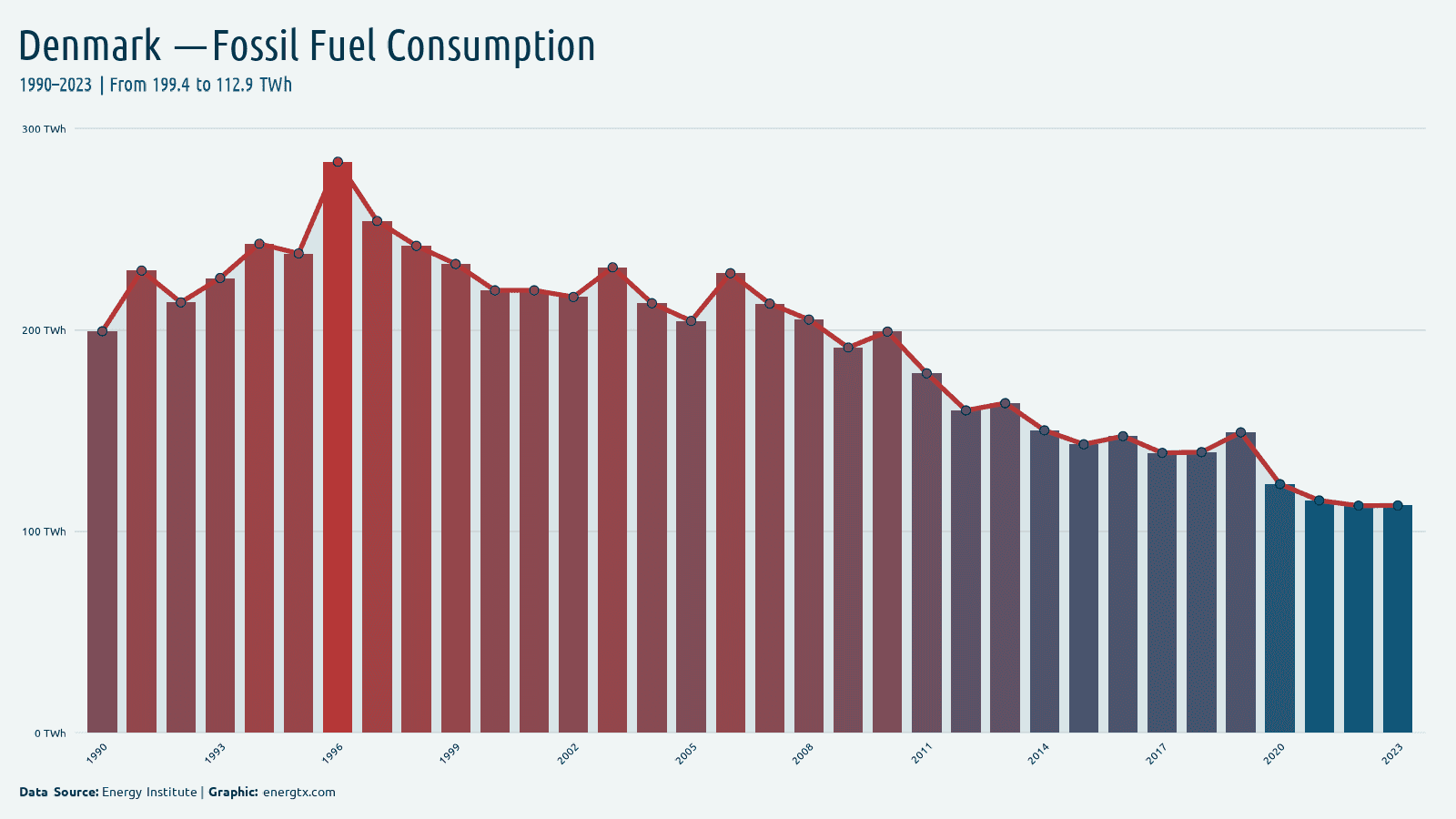 Denmark fossil fuel consumption twh chart