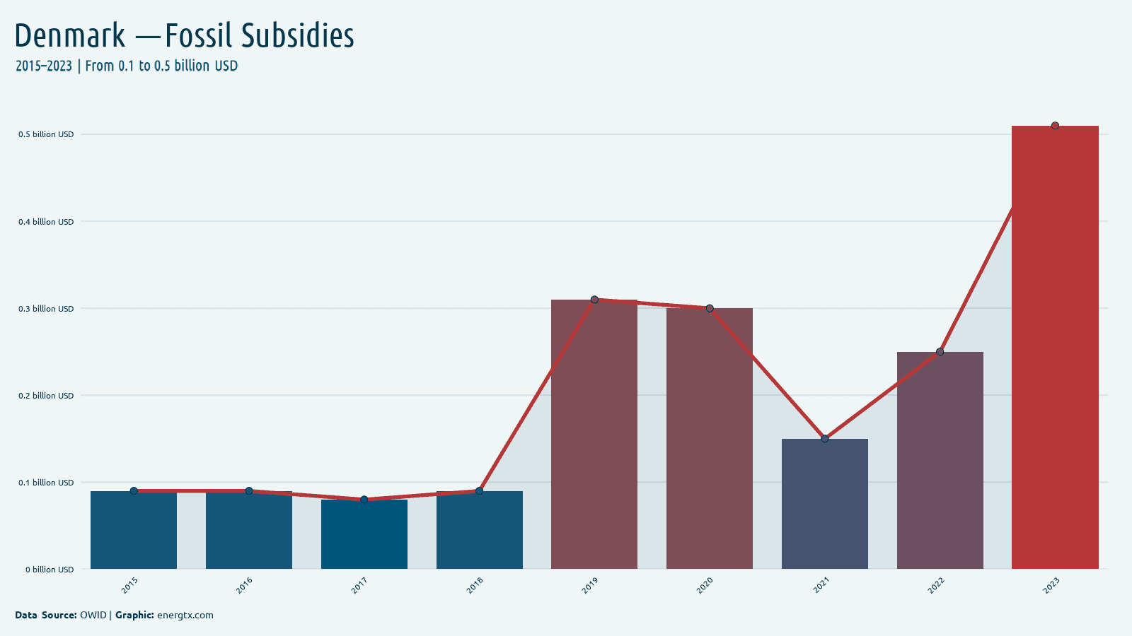 Denmark fossil fuel subsidies billion usd chart