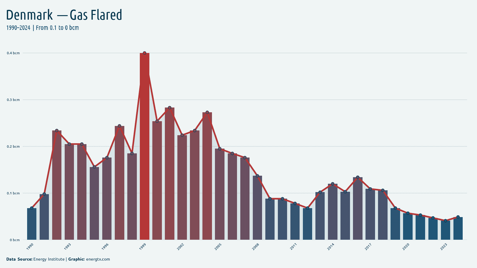 Denmark gas flared bcm chart