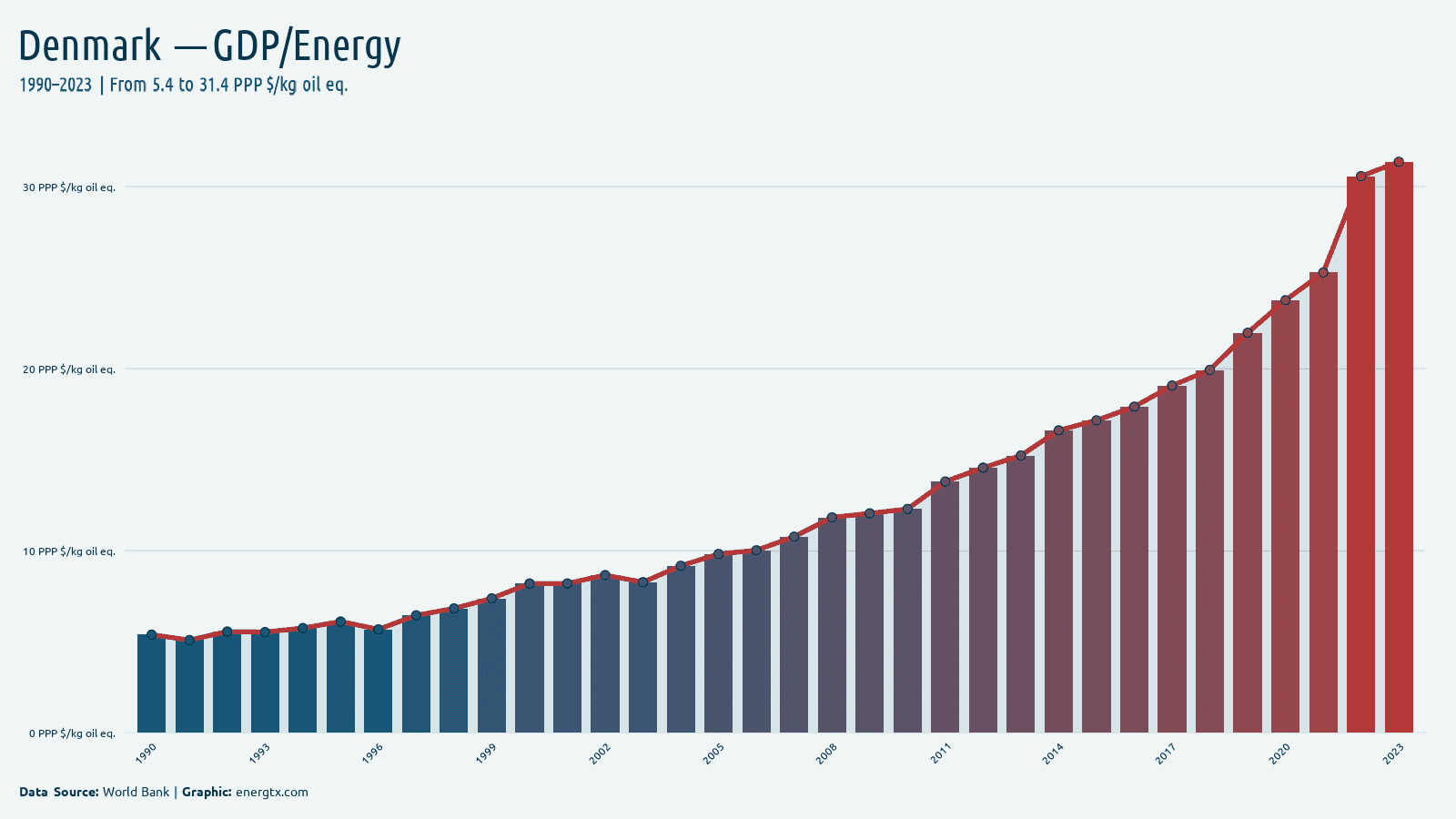 Denmark gdp per unit of energy use ppp kg oil eq chart