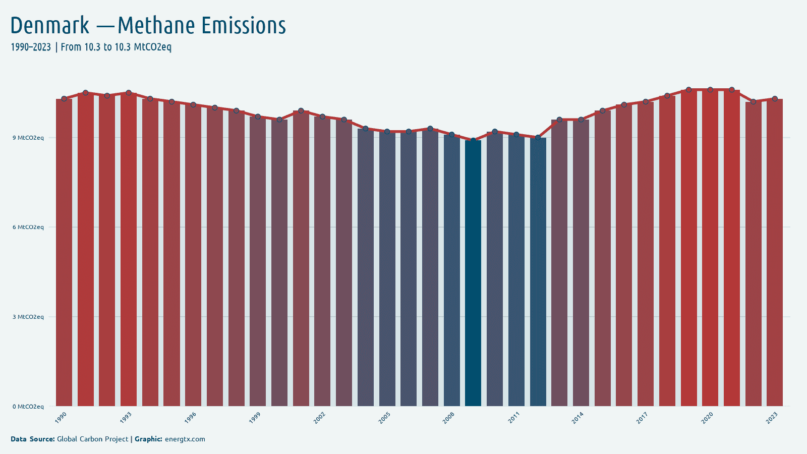 Denmark methane emissions mtco2eq chart