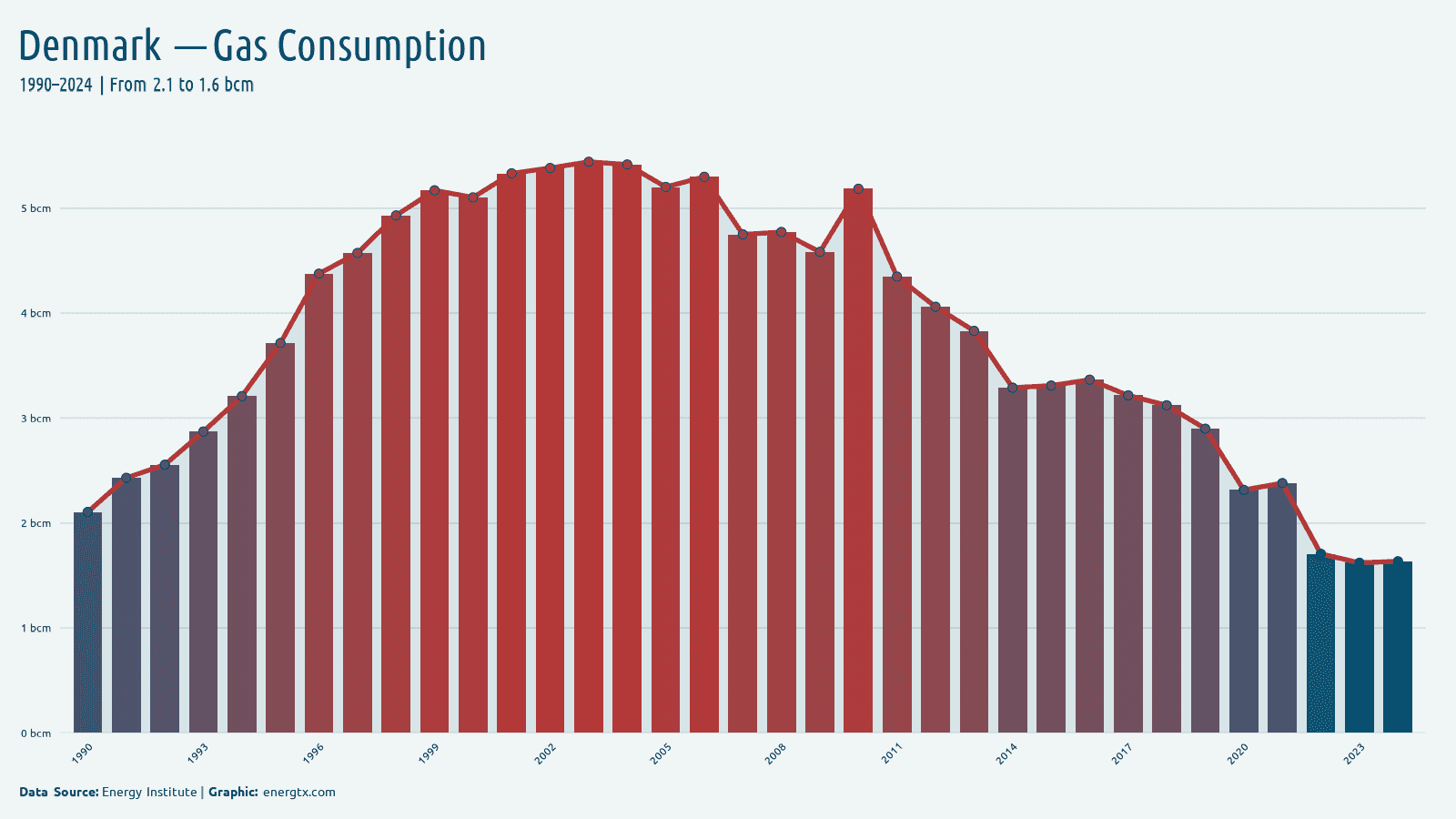 Denmark natural gas consumption bcm chart