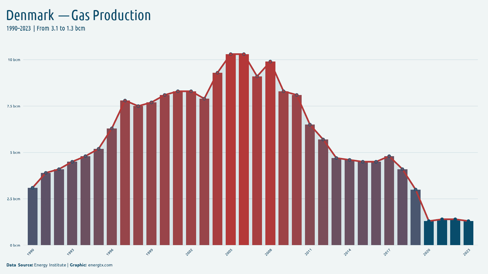 Denmark natural gas production bcm chart