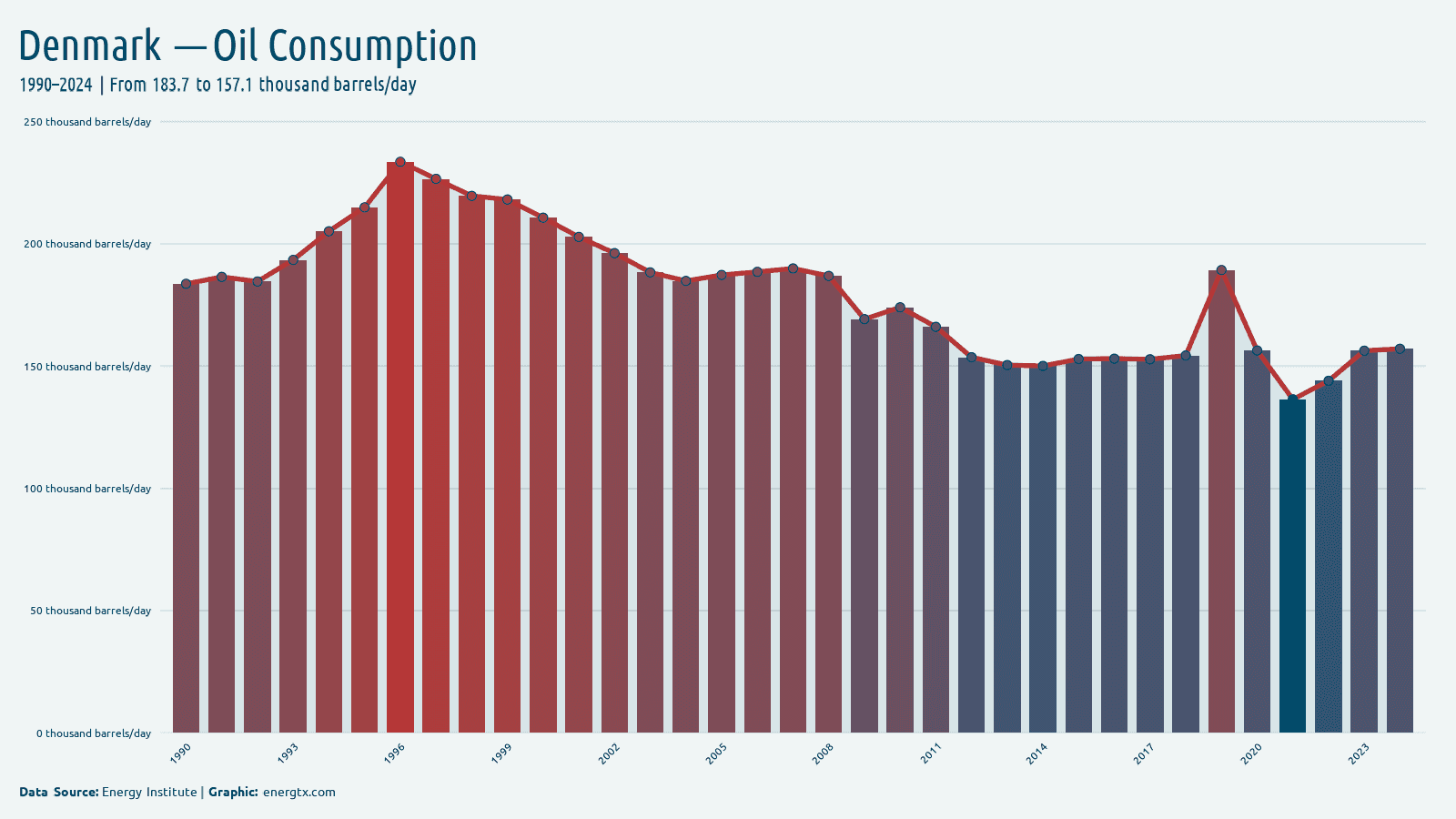 Denmark oil consumption thousand barrels day chart