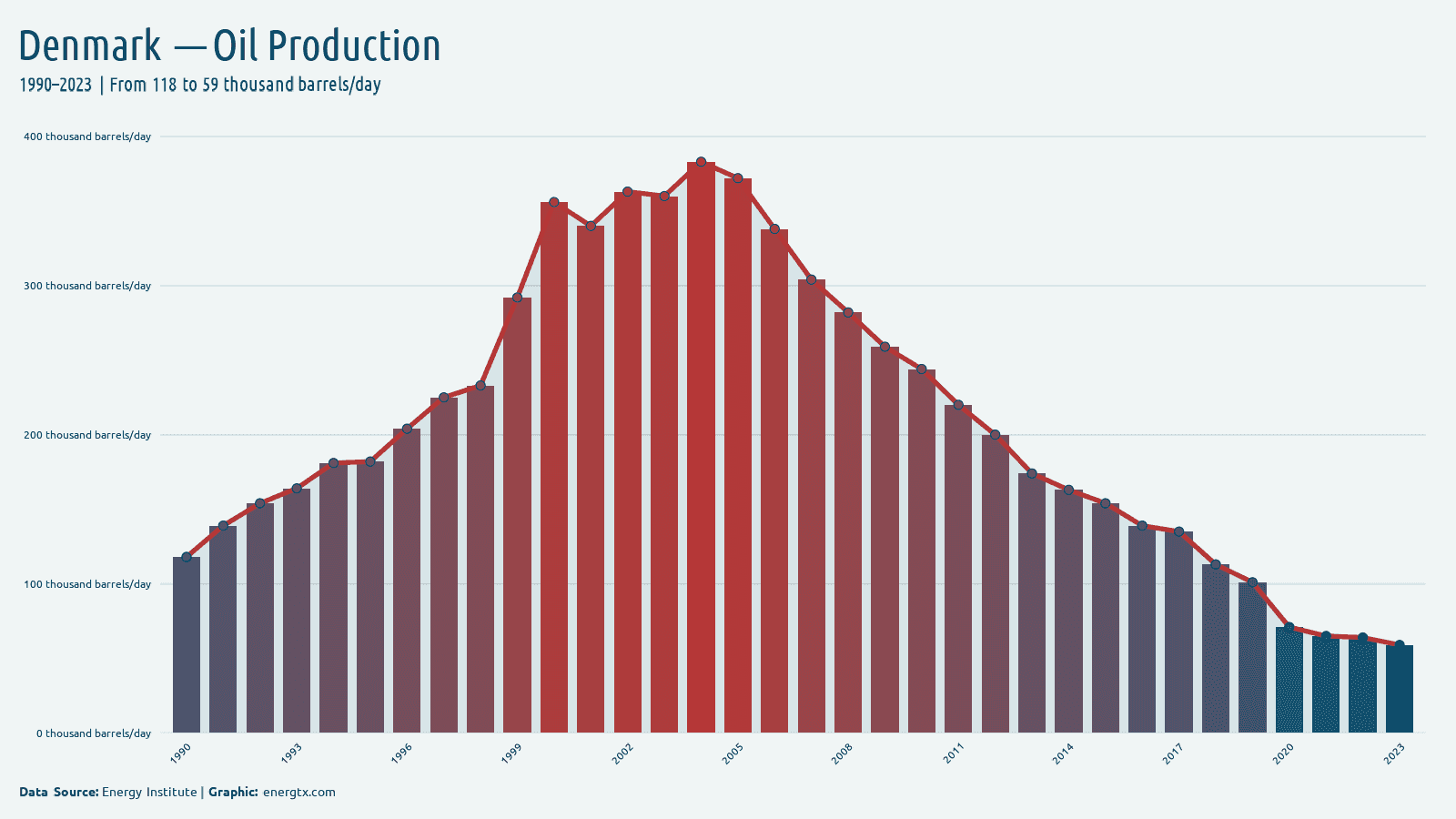 Denmark oil production thousand barrels day chart