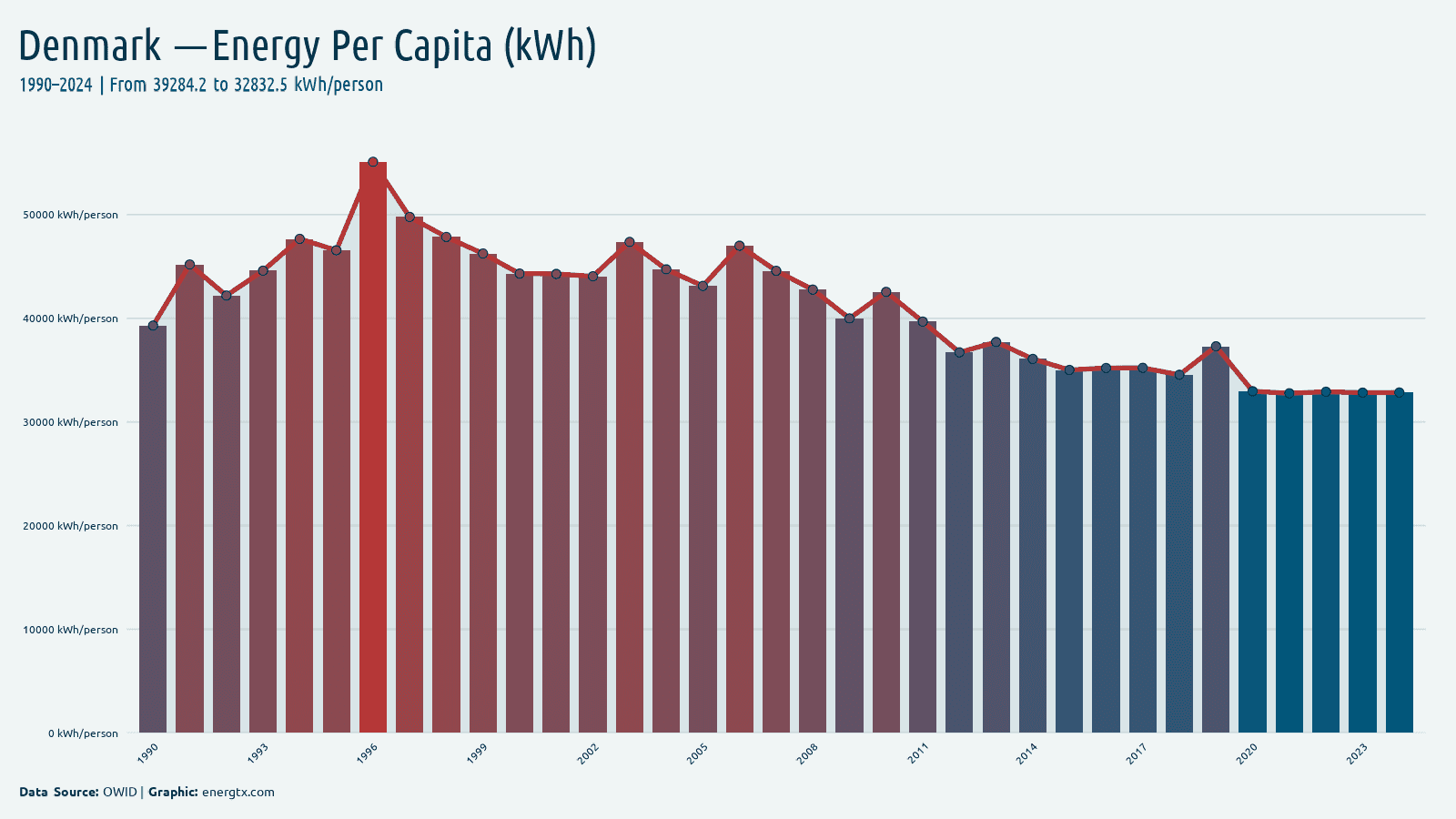 Denmark primary energy consumption per capita kwh person chart