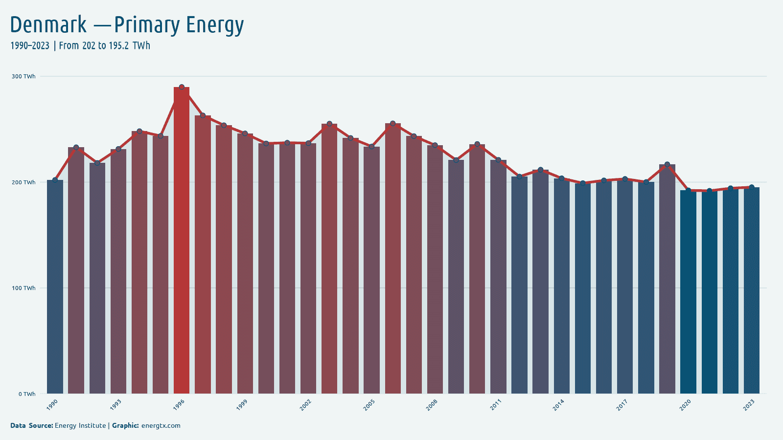 Denmark primary energy consumption twh chart