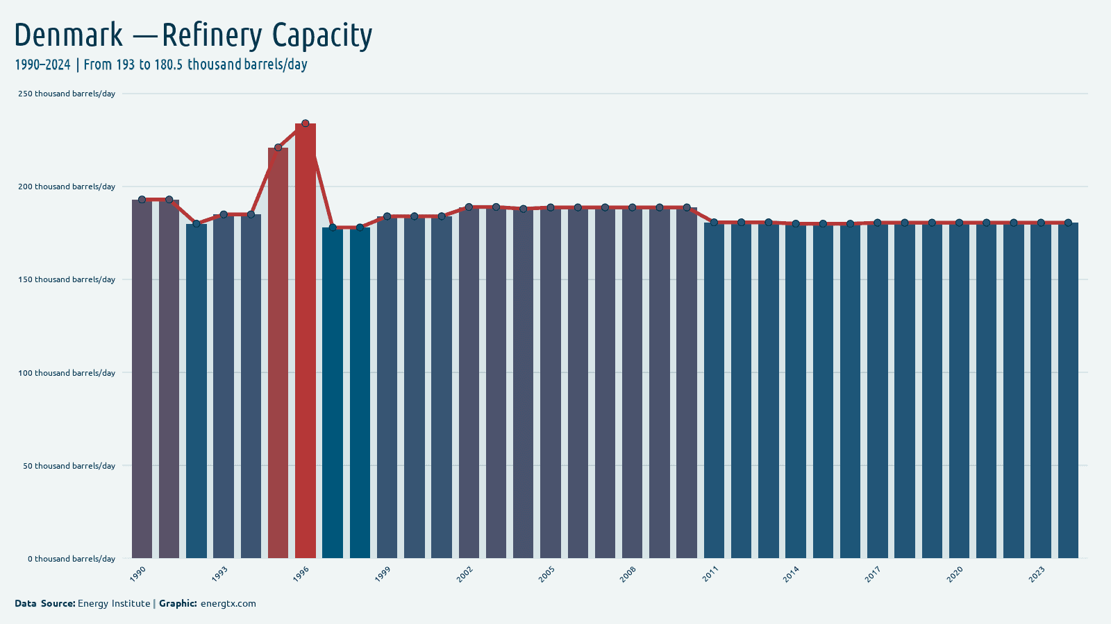 Denmark refinery capacity thousand barrels day chart
