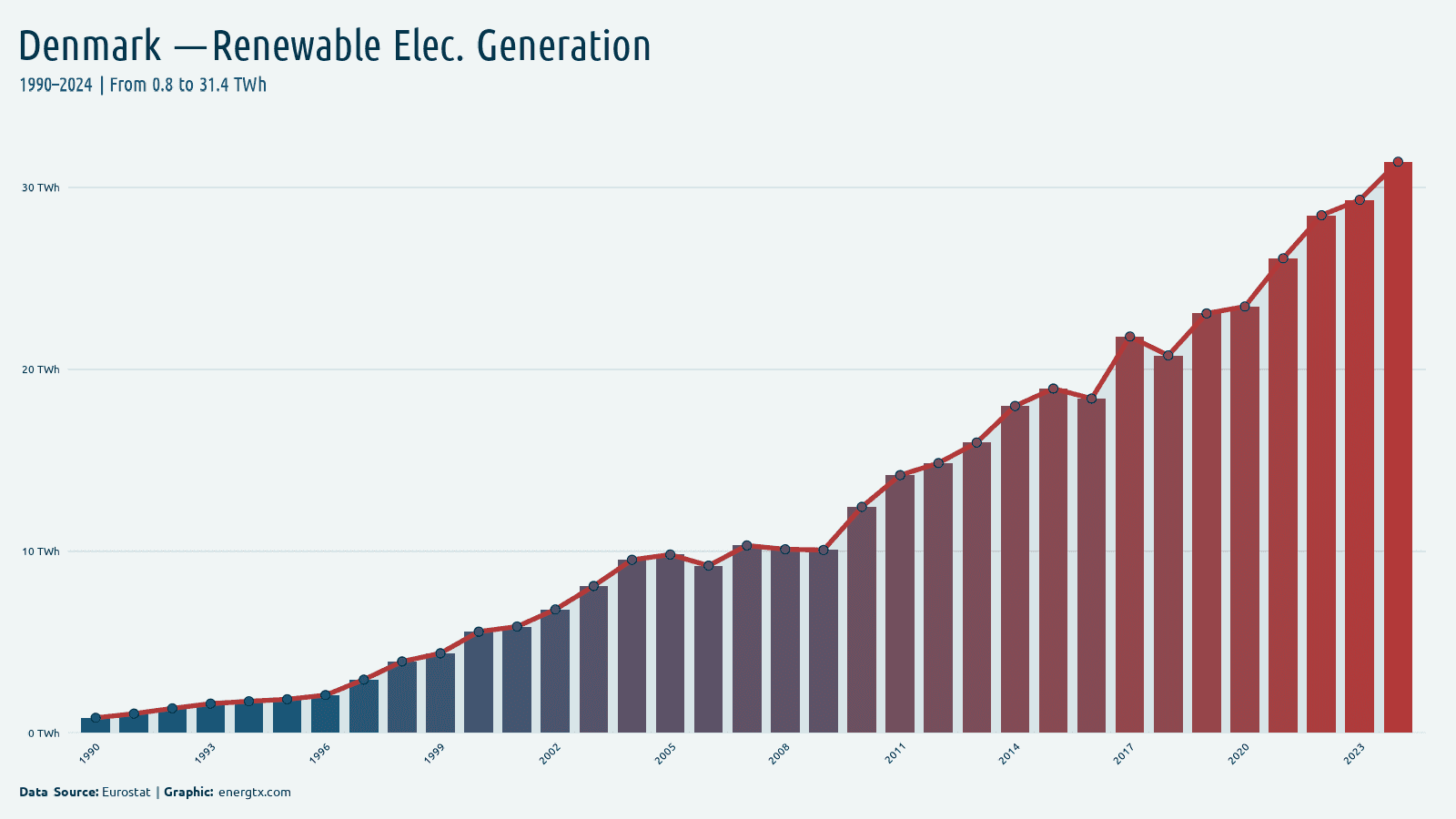 Denmark renewable electricity generation twh chart