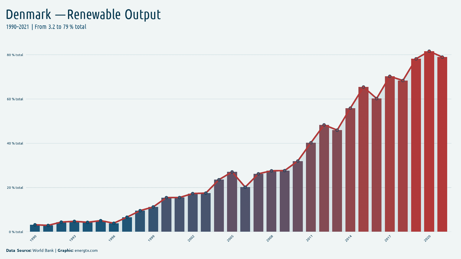 Denmark renewable electricity output total chart