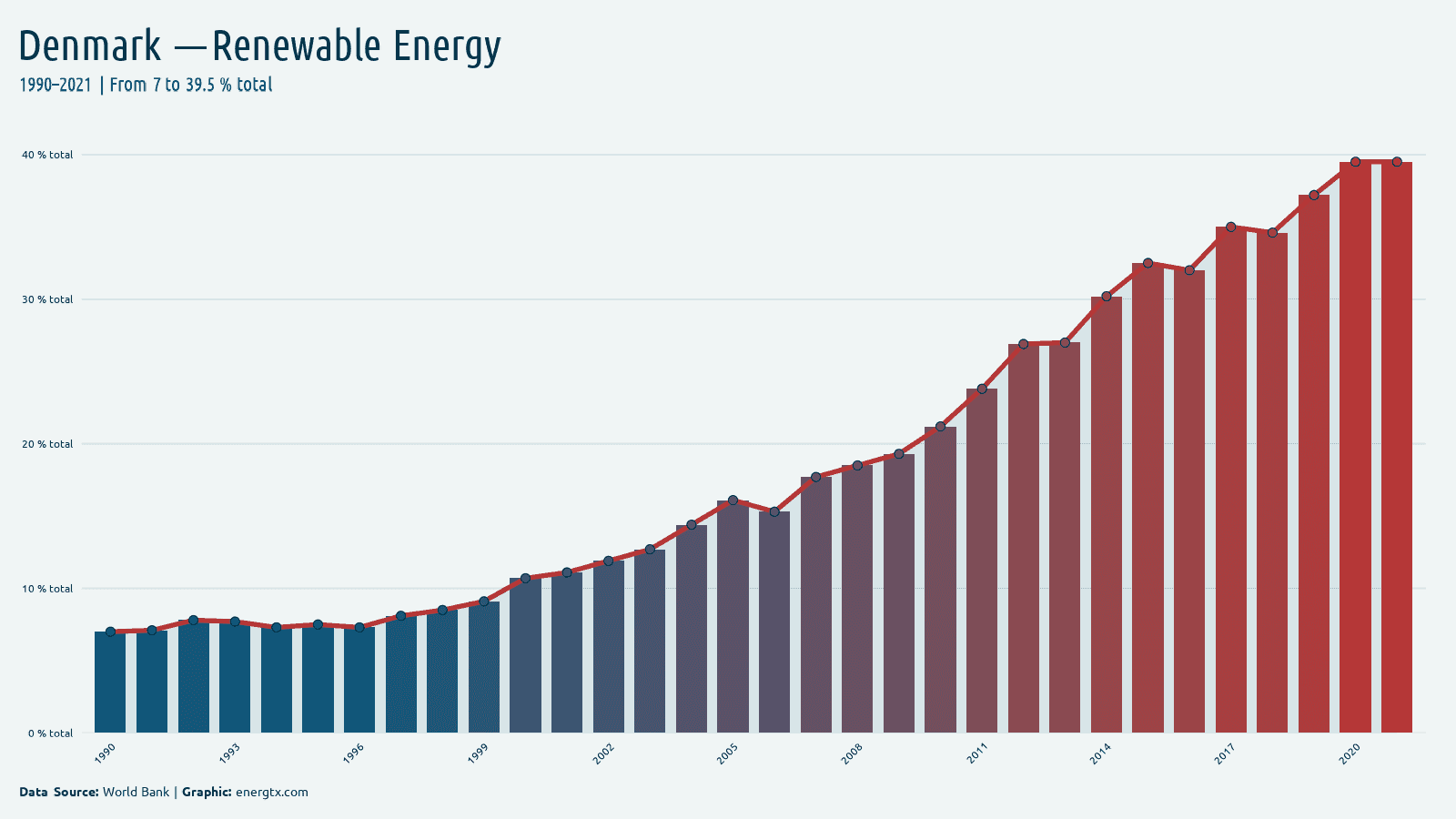 Denmark renewable energy consumption total chart
