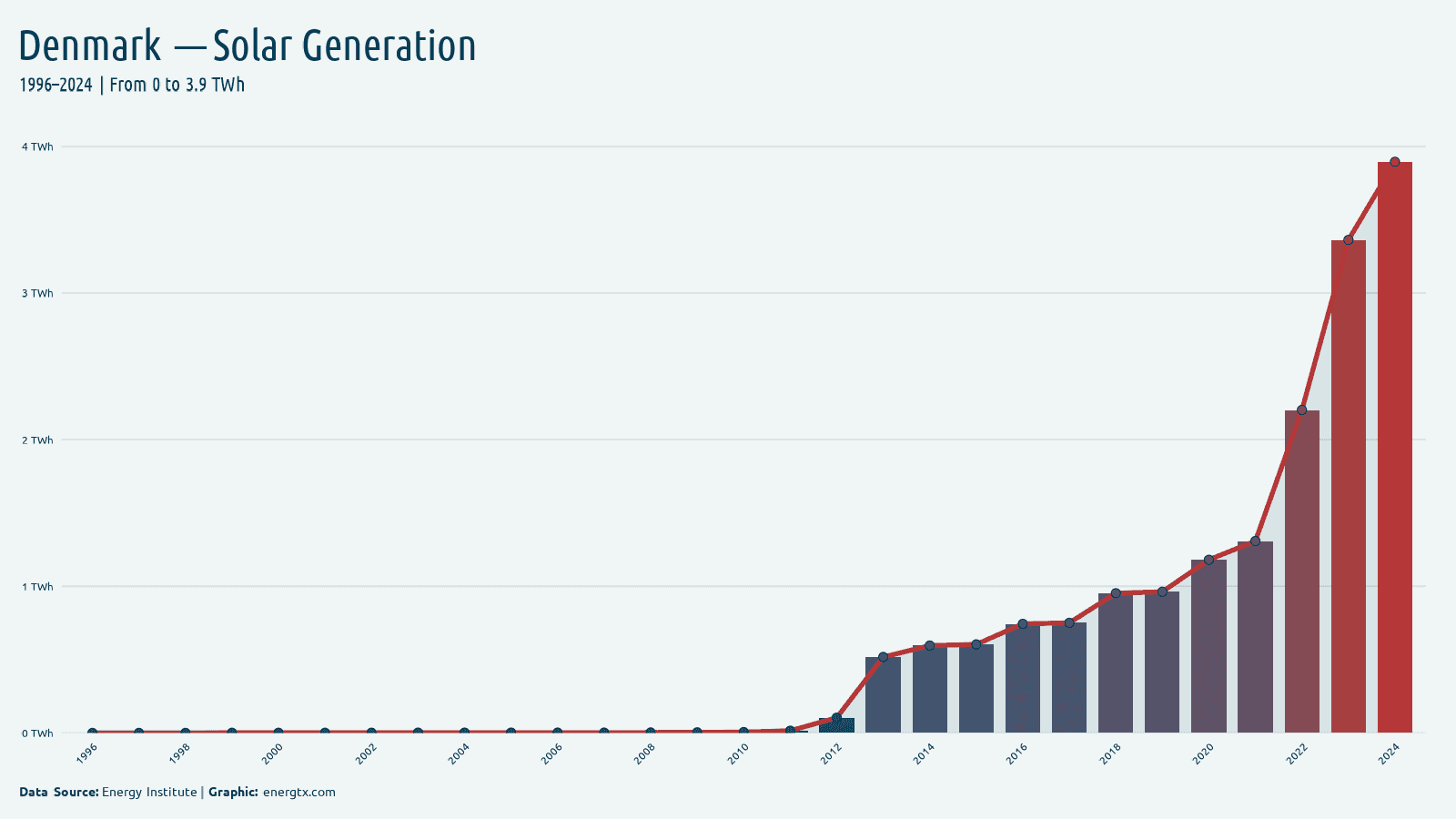 Denmark solar electricity generation twh chart